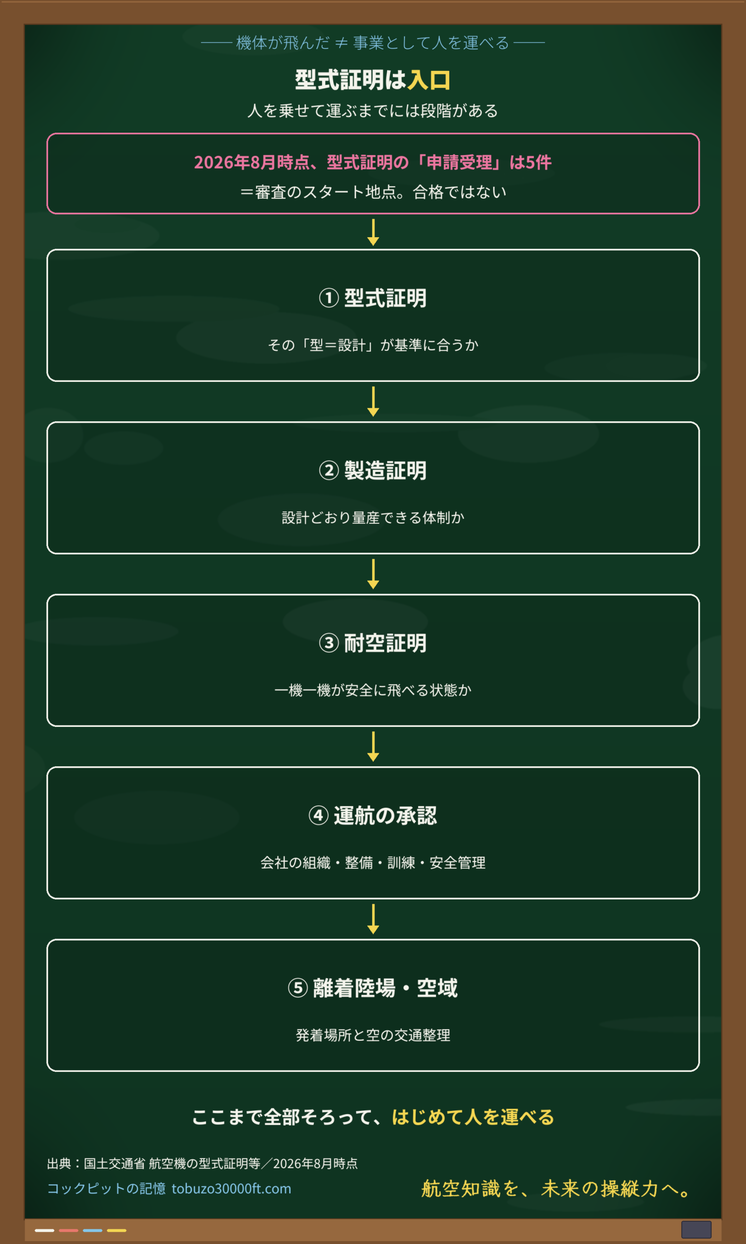 事業として人を運ぶまでの5段階を示すフロー図。型式証明→製造証明→耐空証明→運航の承認→離着陸場・空域の順。型式証明の申請受理は5件でスタート地点
