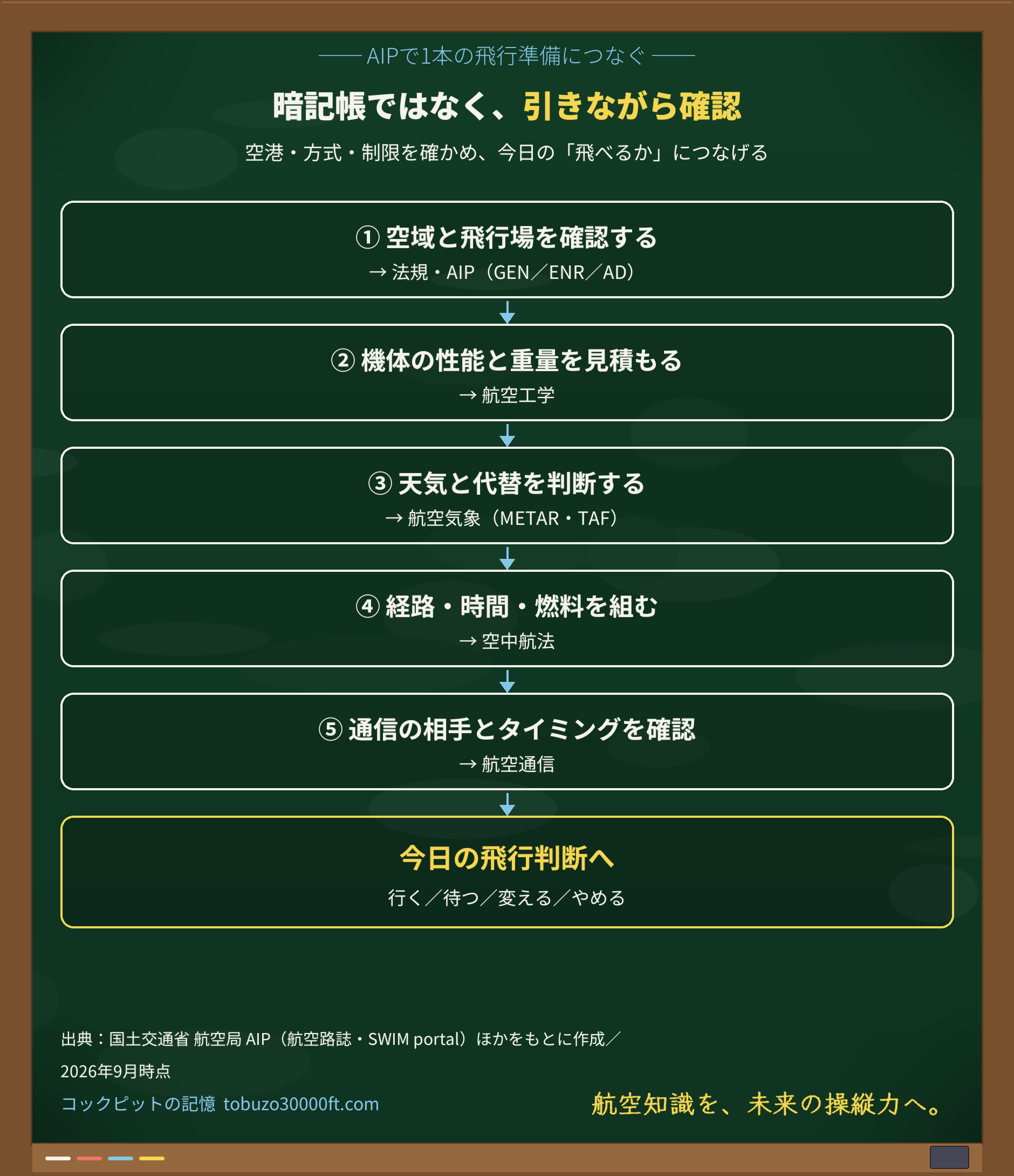 AIPで出発前の確認を順にたどり、今日の飛行判断につなげる判断フロー図。法規・工学・気象・航法・通信がどこで効くかを各段に示す