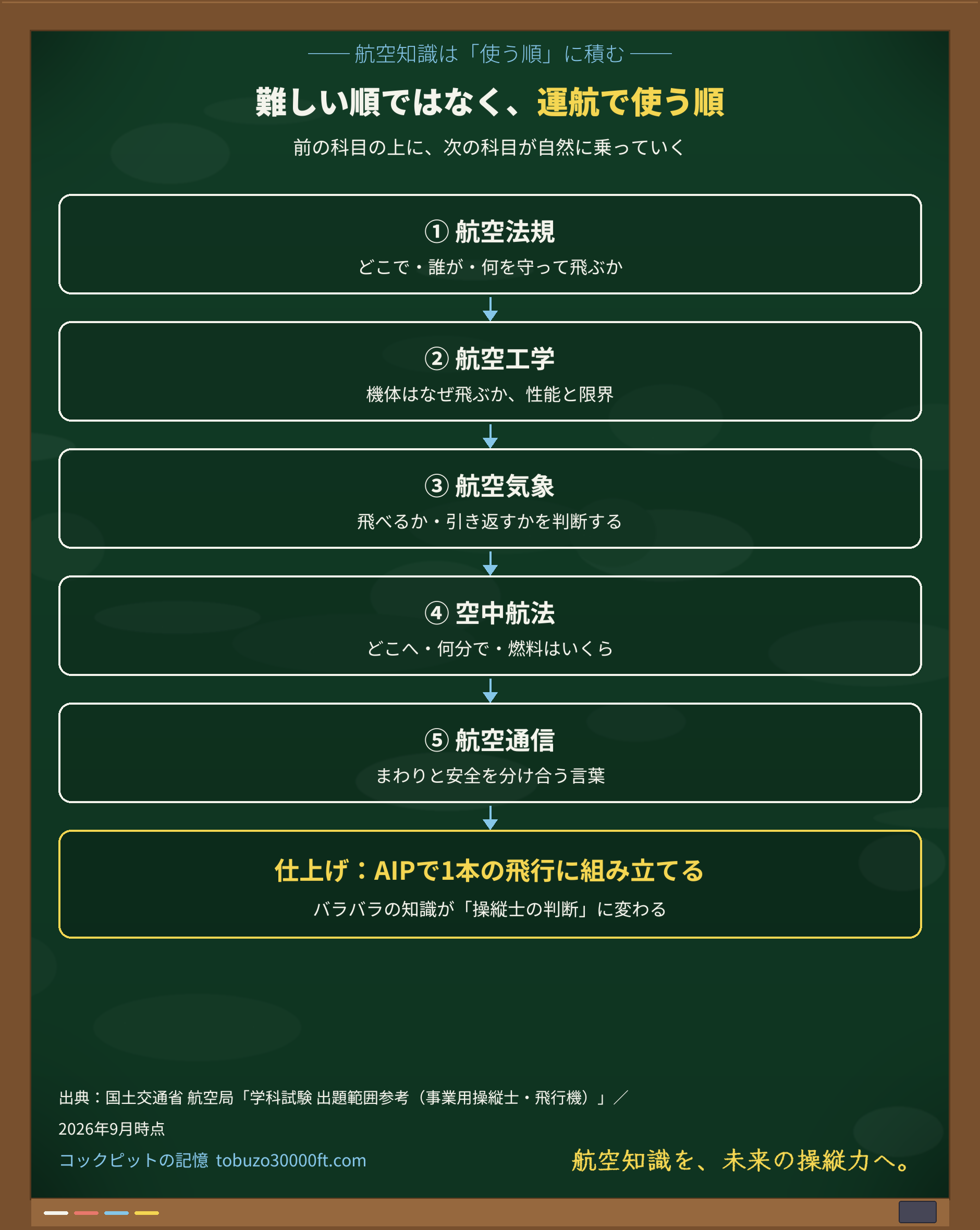 階段ロードマップ:航空法規→工学→気象→航法→通信→AIP統合の順に学ぶ流れを、各段の役割つきで示した図