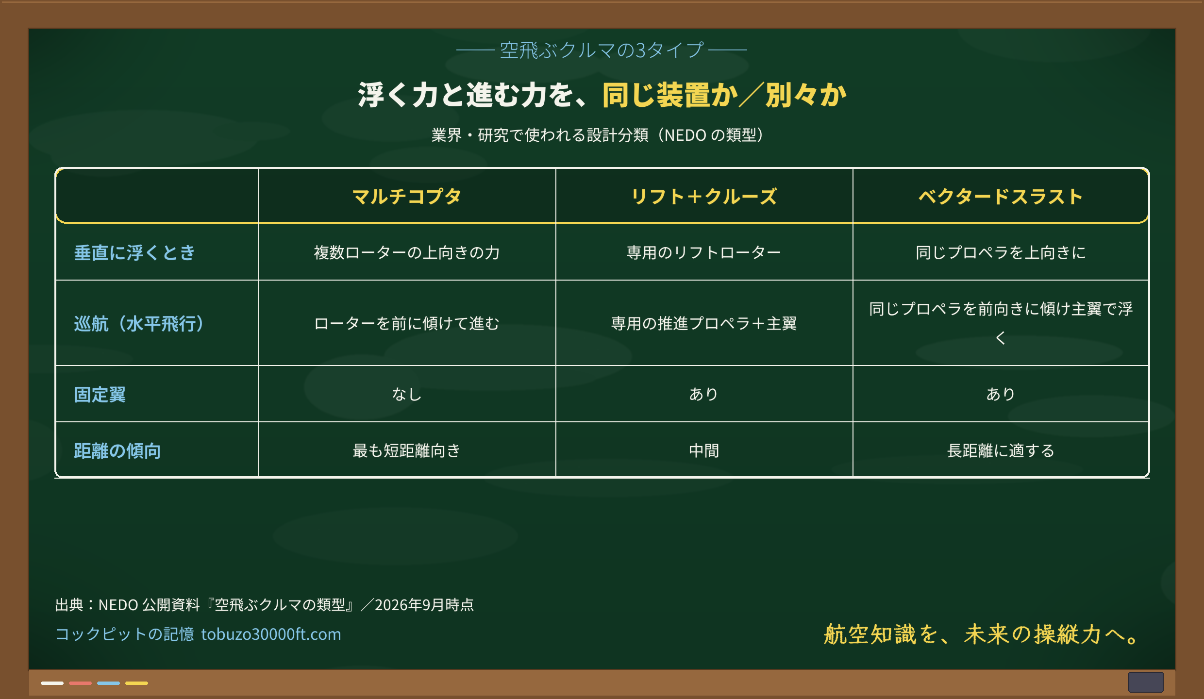 マルチコプタ/リフト+クルーズ/ベクタードスラストの3方式を、垂直に浮くとき・巡航のとき・固定翼の有無・距離の傾向で並べた黒板の比較表
