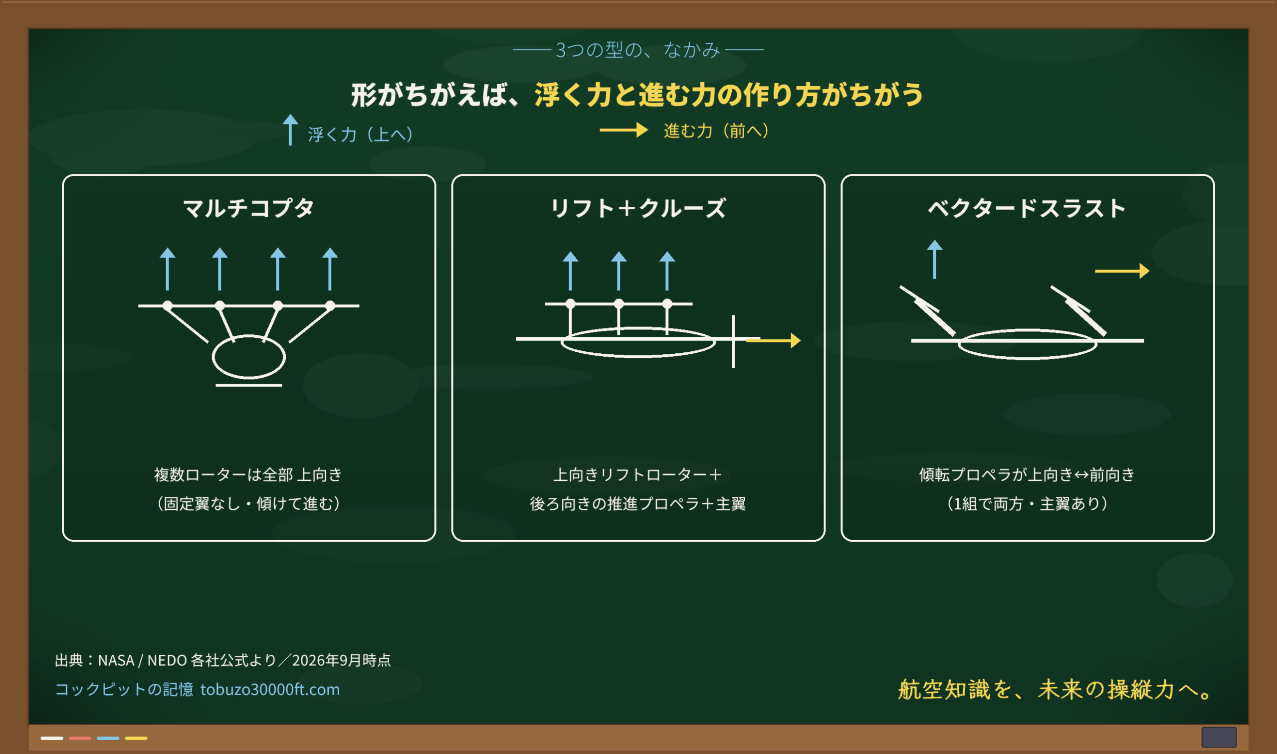 マルチコプタ/リフト+クルーズ/ベクタードスラストのローター配置を3枚で描き、浮く力(青の上向き矢印)と進む力(黄の前向き矢印)の作り方の違いを示した黒板図