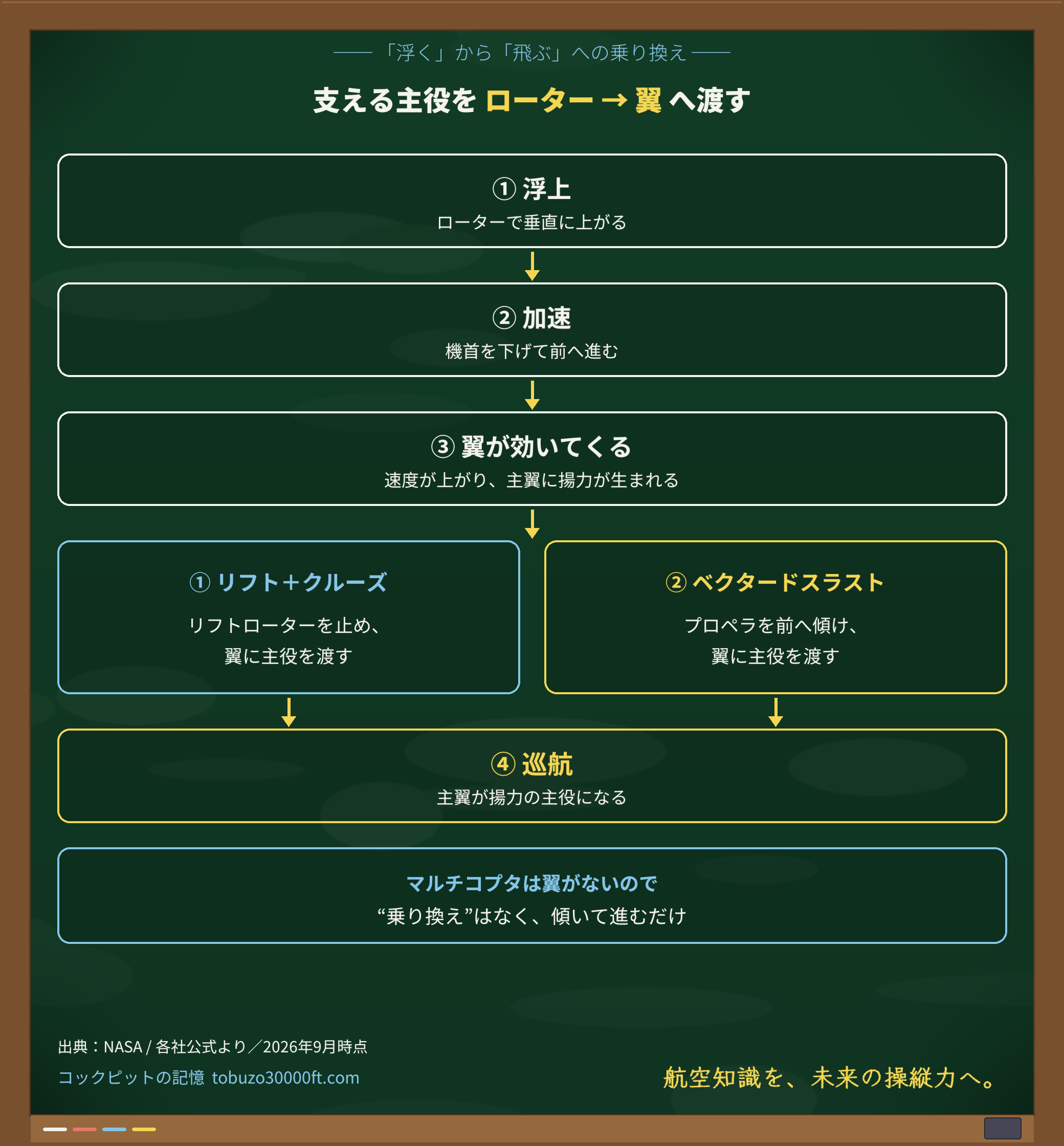 浮上→加速→翼が効いてくる→(リフト+クルーズはローター停止/ベクタードスラストはプロペラ前傾)→巡航、という遷移の流れを描いた黒板のフロー図