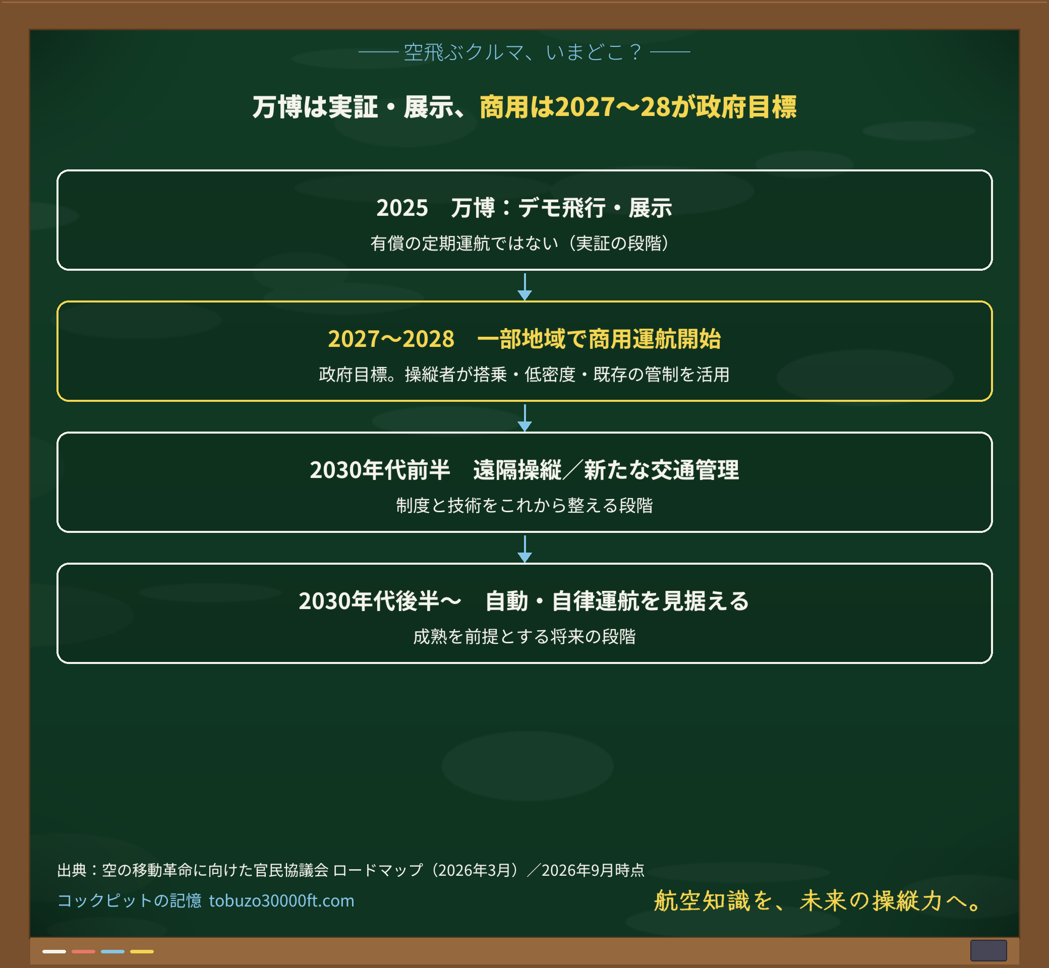 空飛ぶクルマ制度の縦ロードマップ図。2025年万博=実証・展示、2027〜2028年=一部地域で商用運航開始(政府目標・操縦者搭乗)、2030年代前半=遠隔操縦や新たな交通管理、2030年代後半〜=自動・自律運航を見据える段階、と上から順に進む