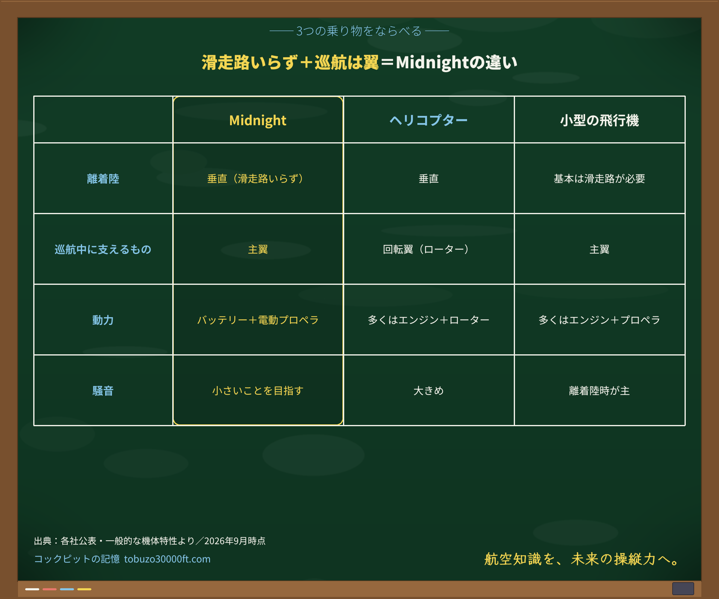 Midnight・ヘリコプター・小型の飛行機を、離着陸/巡航中に支えるもの/動力/騒音の4つの観点で横並びにした比較表。