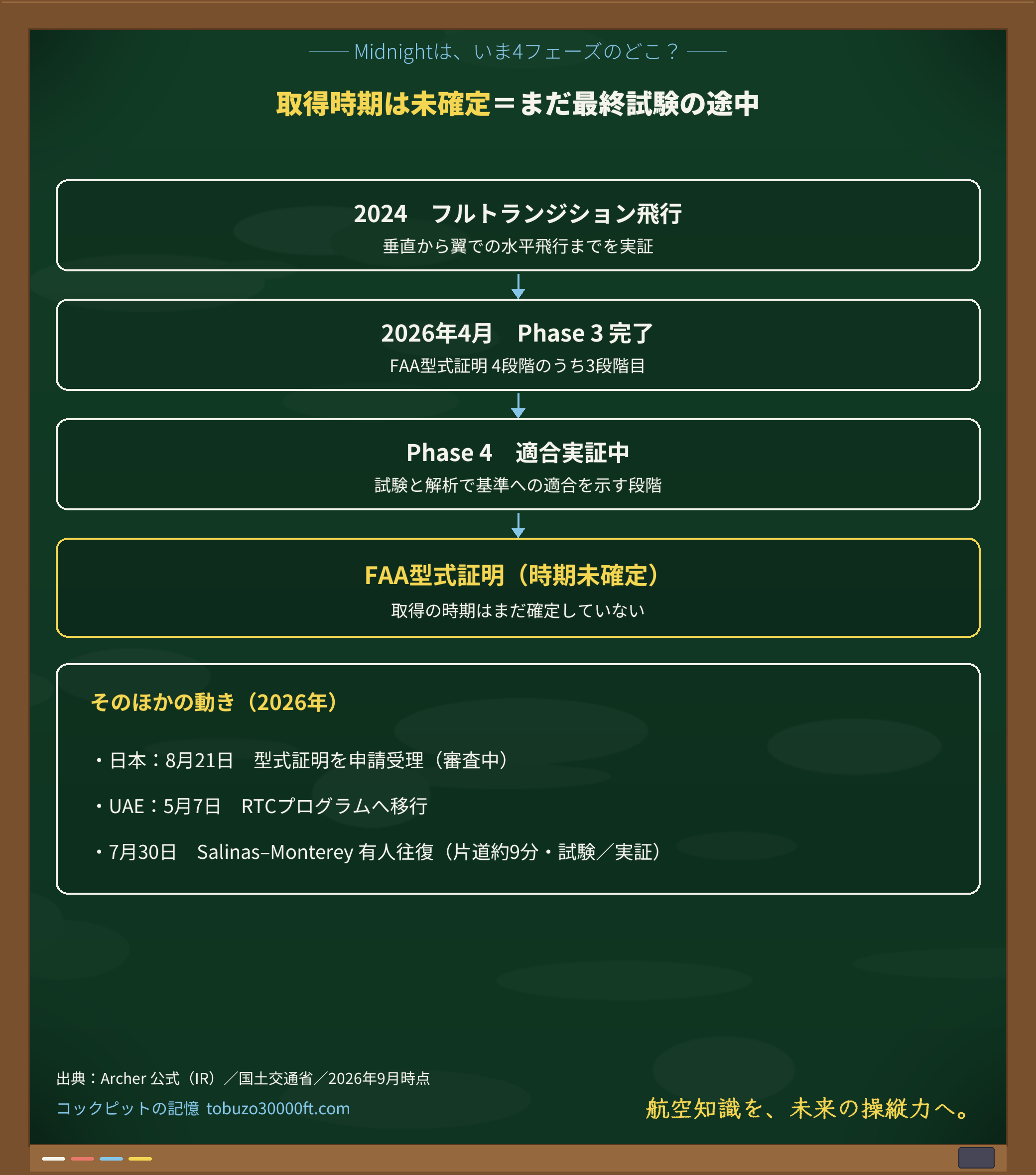 MidnightのFAA型式証明ロードマップ。2024年の遷移飛行からPhase3完了、Phase4適合実証中、型式証明(時期未確定)までを時系列で示した図。