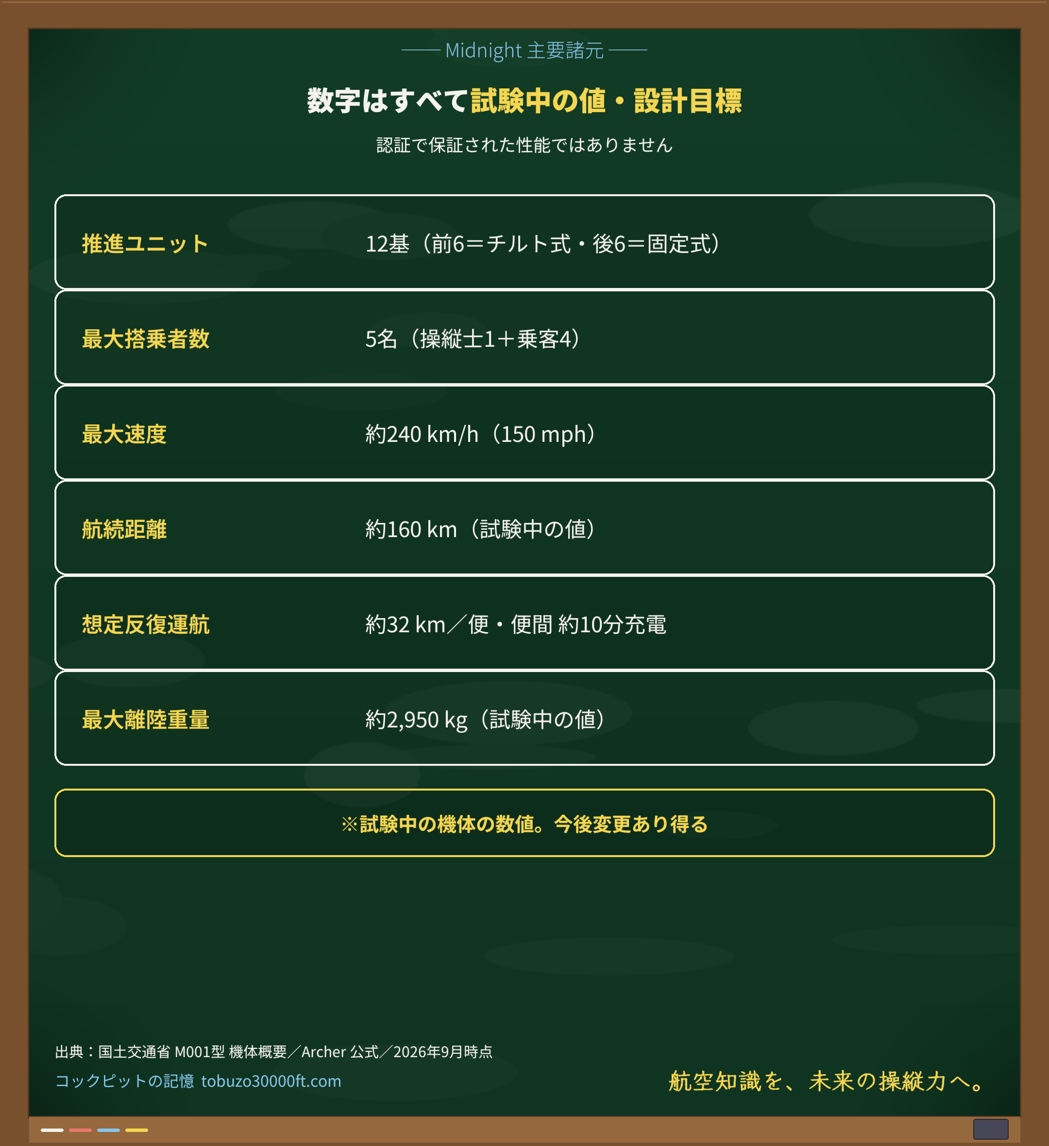 Midnightの主要諸元表。定員5名・最大速度約240km/h・航続約160km・最大離陸重量約2,950kgなどを、すべて試験中の値として並べた表。