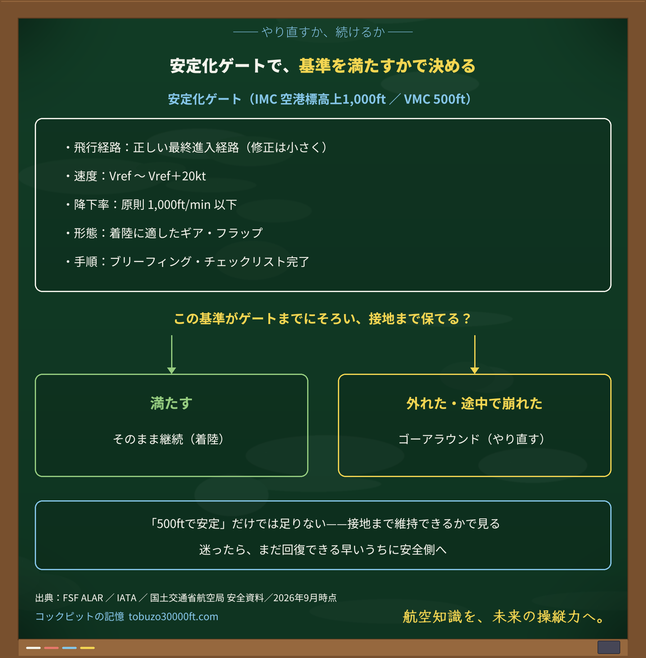 安定化ゲートの判断フロー図。IMC1,000ft／VMC500ftまでに安定進入の基準がそろい、接地まで保てるかを見て、満たせば継続・外れたらゴーアラウンドへ分岐する