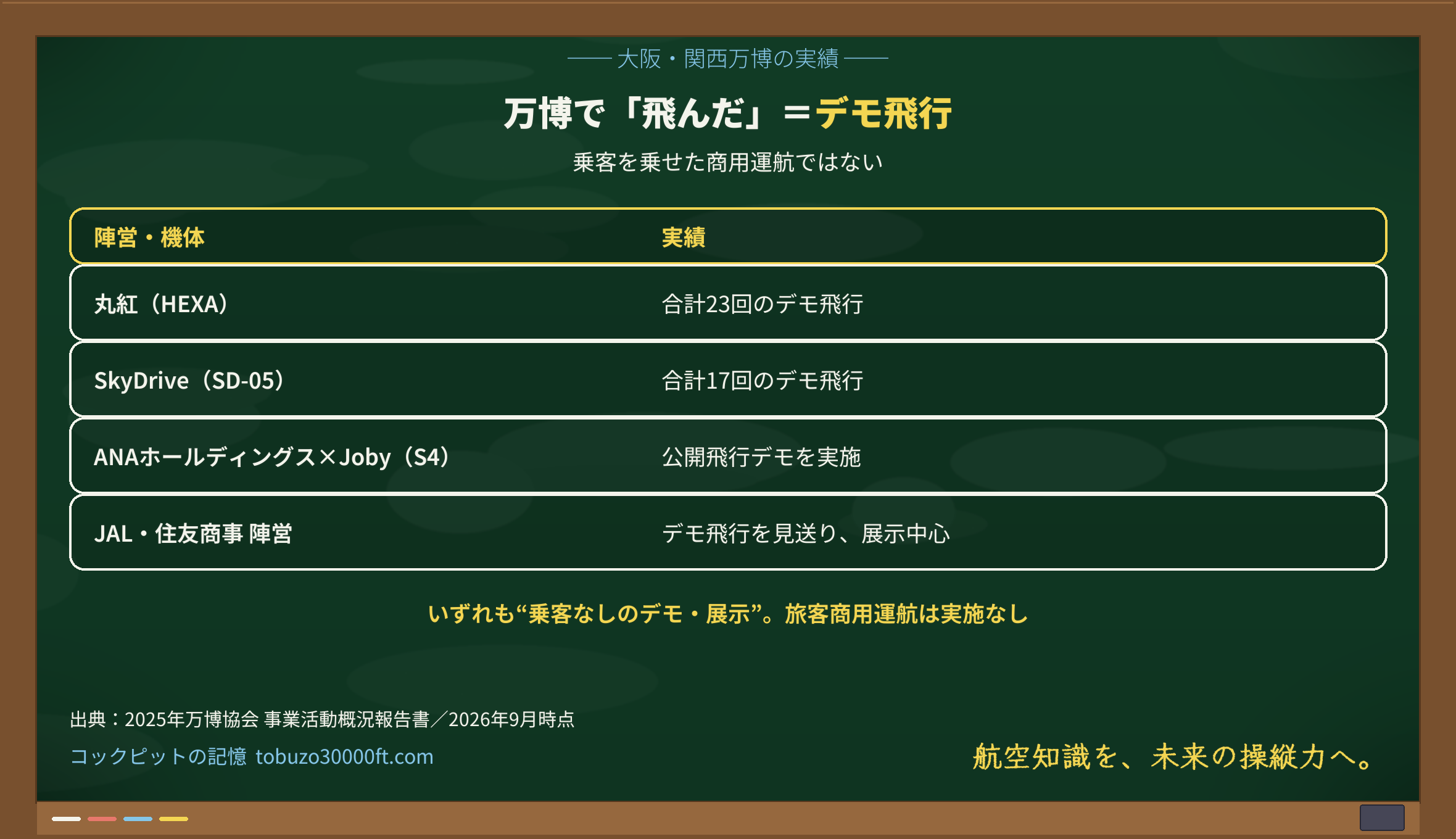 大阪・関西万博でのeVTOLデモ実績をまとめた黒板図。丸紅HEXA23回・SkyDrive17回のデモ飛行、ANA×Jobyは公開飛行デモ、JAL・住友商事陣営は展示中心。