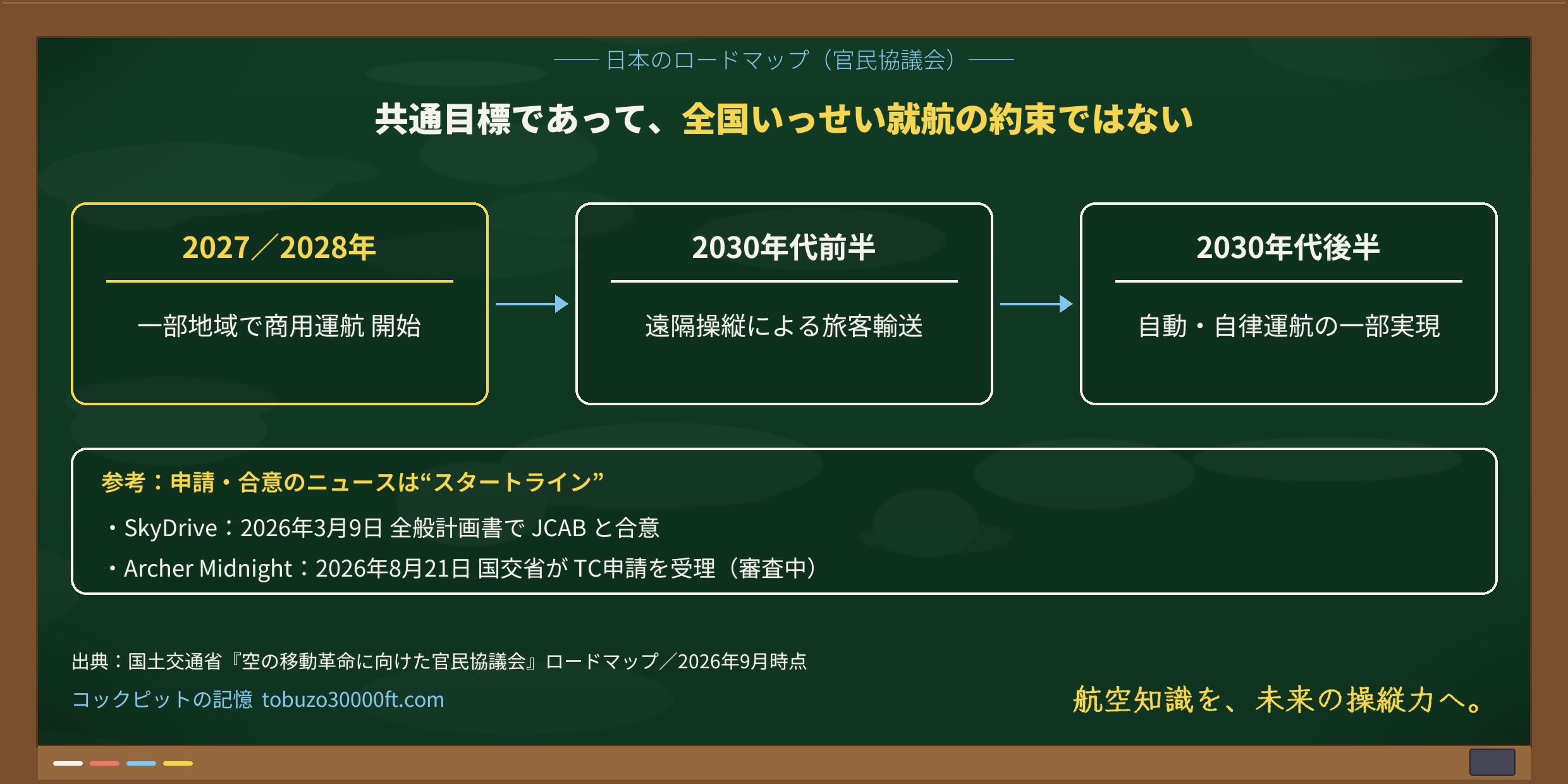 日本のAAMロードマップを示す黒板図。2027/2028年に一部地域で商用運航開始、2030年代前半に遠隔操縦、後半に自動・自律運航の一部実現という時間軸。