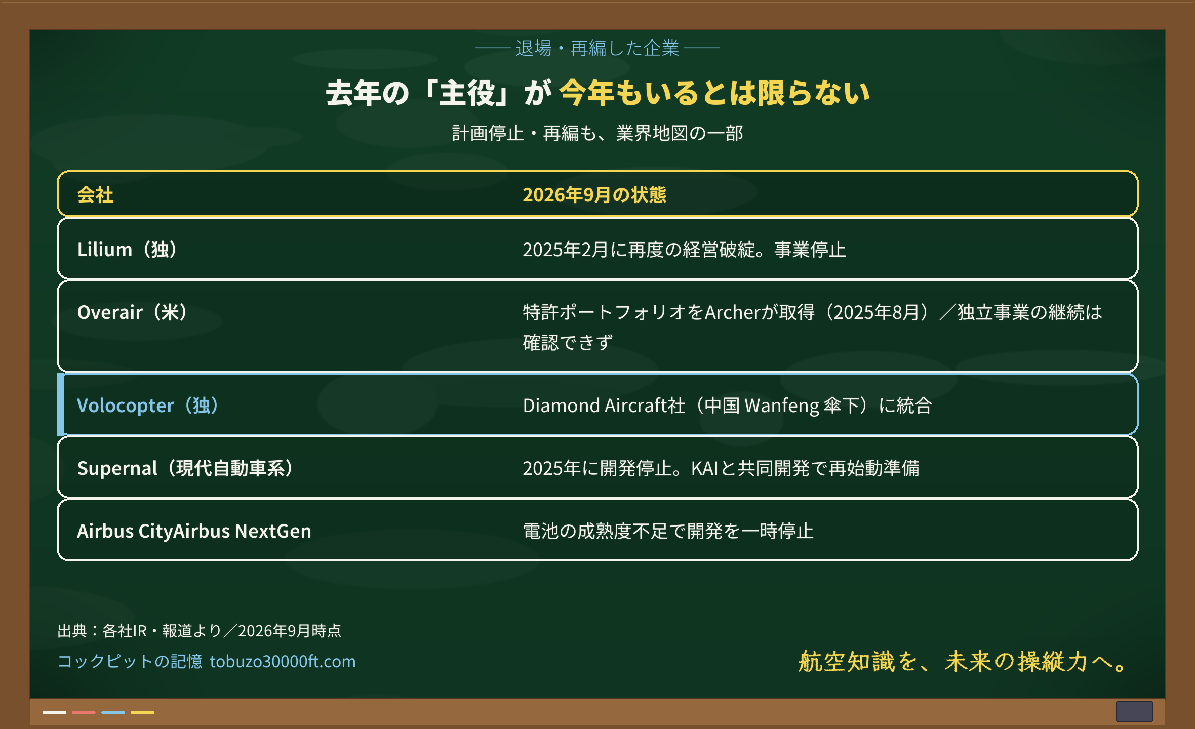 退場・再編したeVTOL企業の現況をまとめた黒板図。Liliumは再破綻、Overairの特許はArcherへ、VolocopterはDiamond社へ統合、Supernalは停止後に再始動準備、CityAirbusは一時停止。