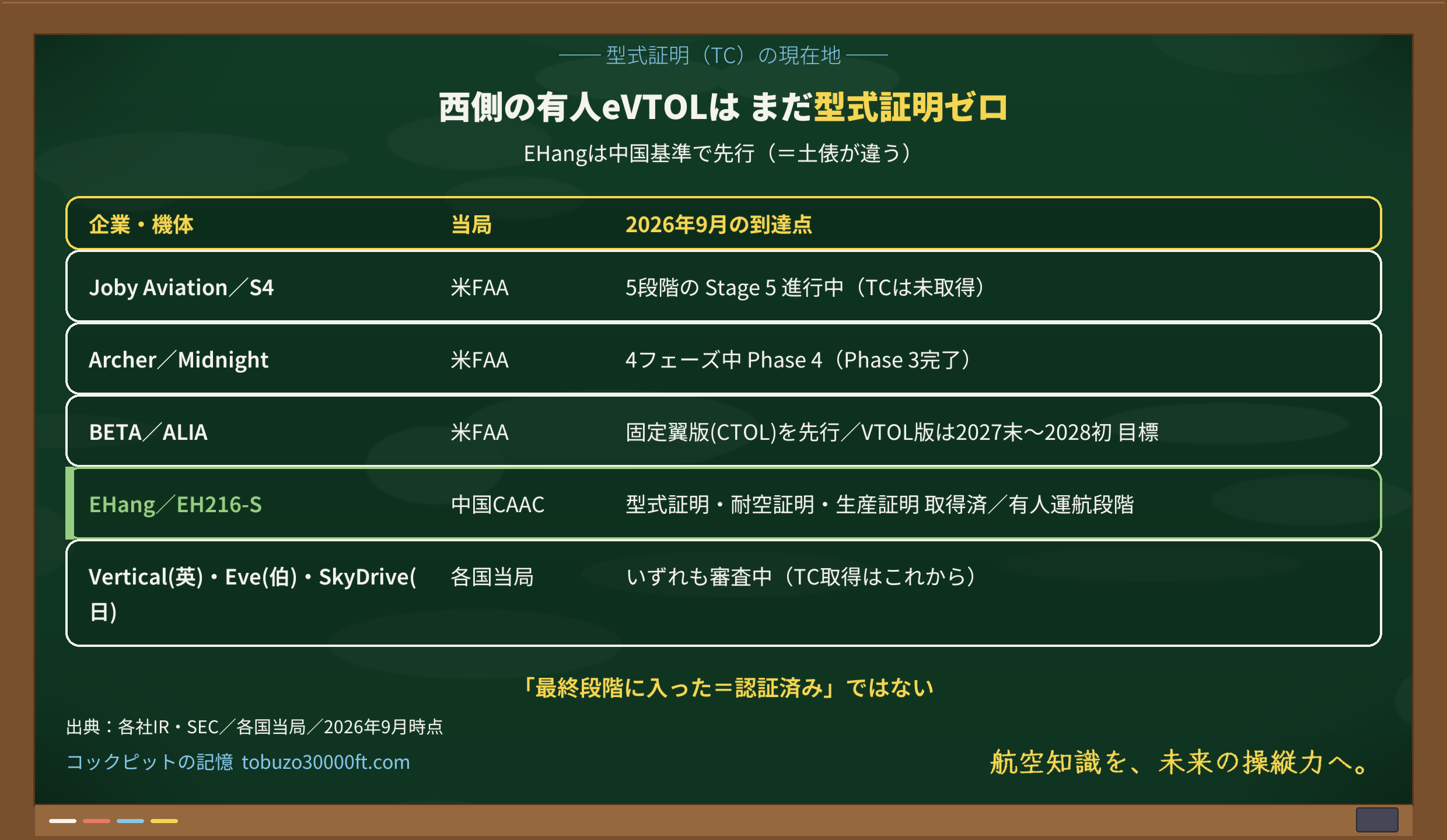 主要eVTOL各社の型式証明の進捗を並べた黒板図。Joby・Archer・BETA・Vertical・Eve・SkyDriveは審査中、EHangのみ中国CAACでTC・耐空・生産証明を取得済み。
