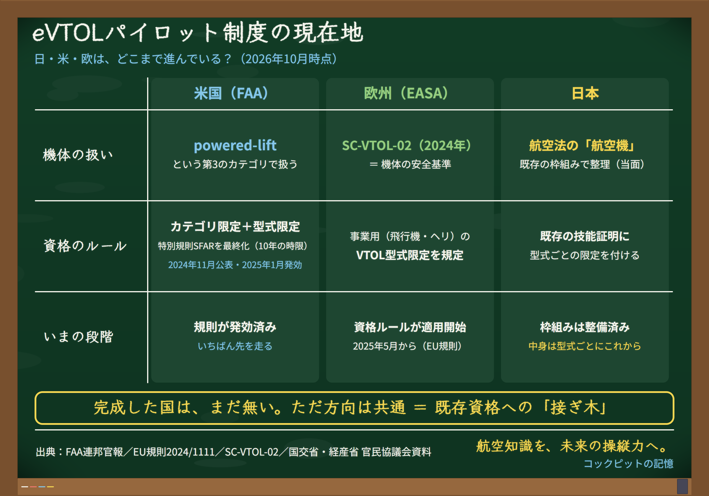 日本・米国・欧州のeVTOLパイロット制度の現在地を整理した比較表。機体の扱い・資格のルール・いまの段階を3地域で比較