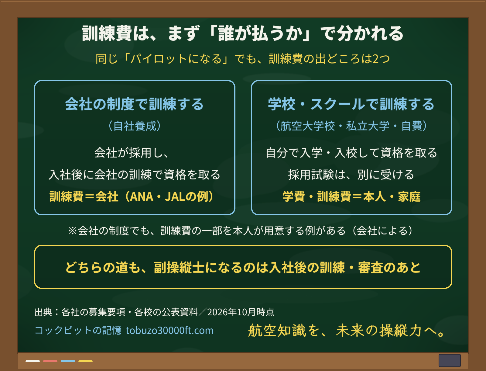 訓練費を誰が払うかで2つに分けた図。会社の制度で訓練する自社養成と、学校・スクールで訓練する航空大学校・私立大学・自費を、同じ大きさで並べている