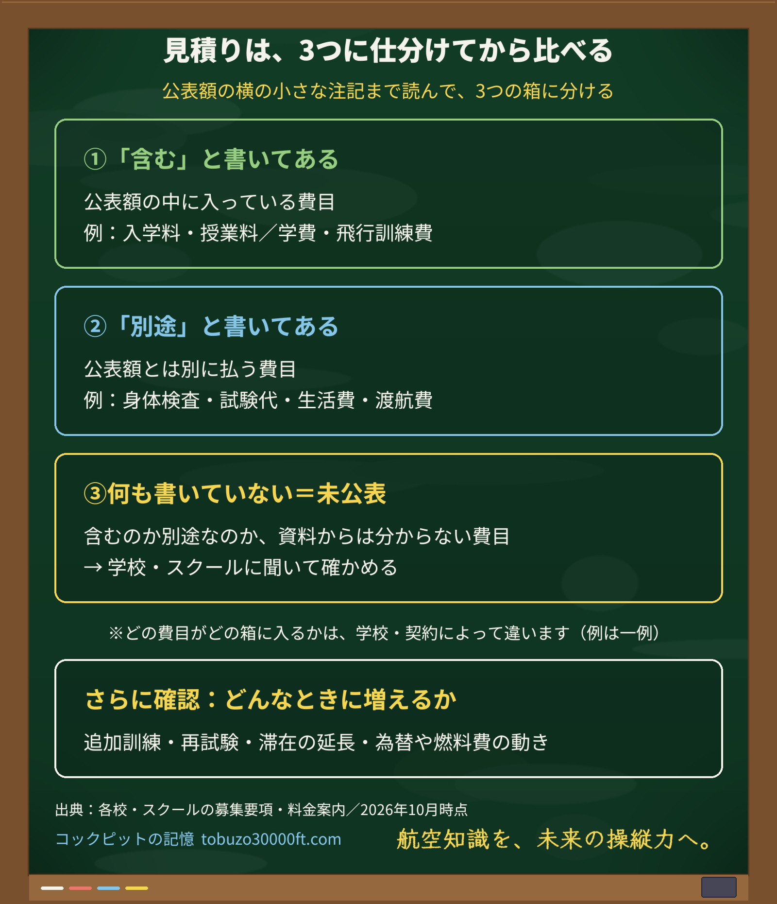見積りの費目を「含む」「別途」「未公表」の3つの箱に仕分け、追加訓練や為替など費用が増える条件もあわせて確かめる手順を示した図