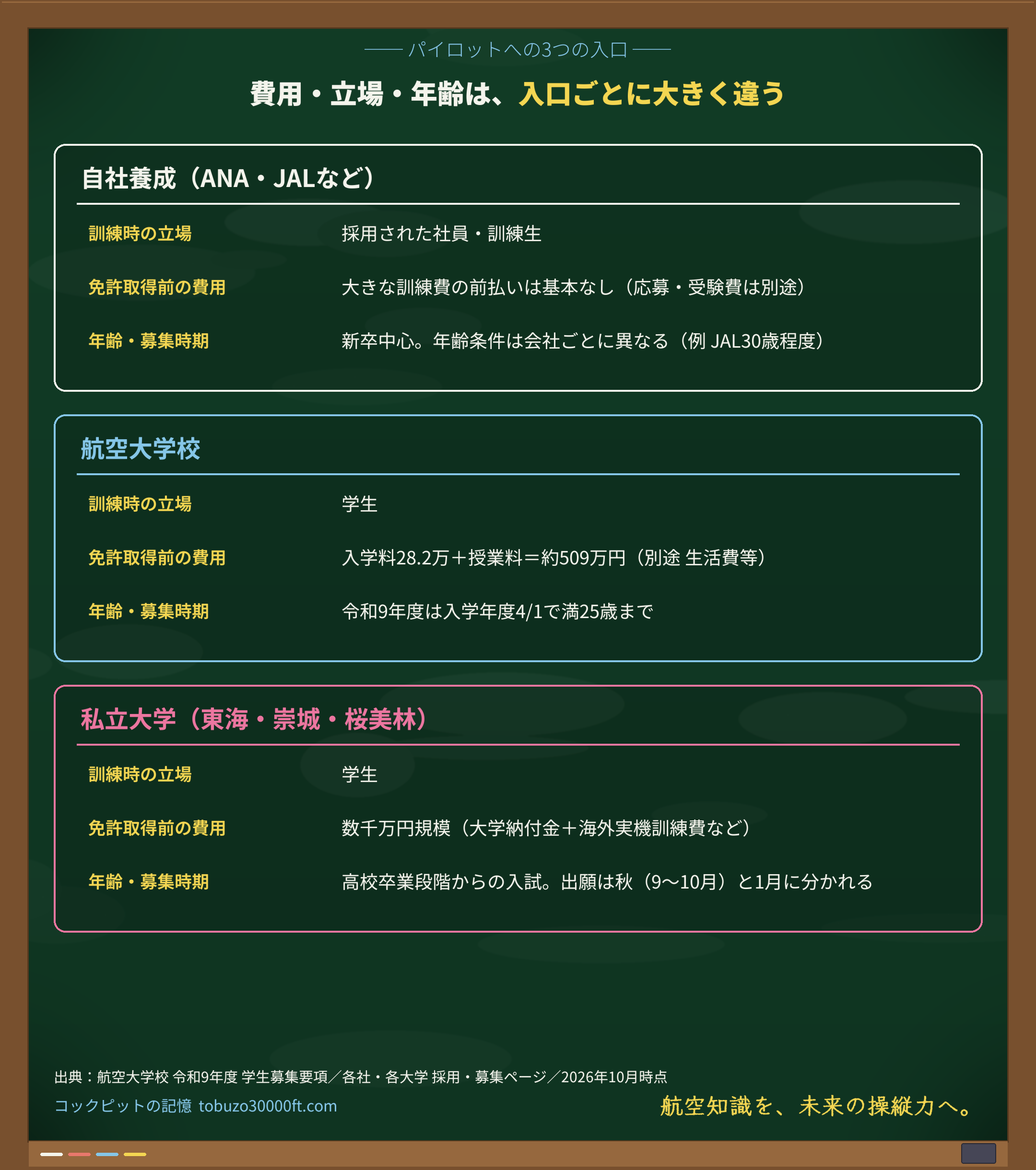比較カード:自社養成・航空大学校・私立大学の3つの入口を、訓練時の立場・免許取得前の費用・年齢と募集時期で並べた図