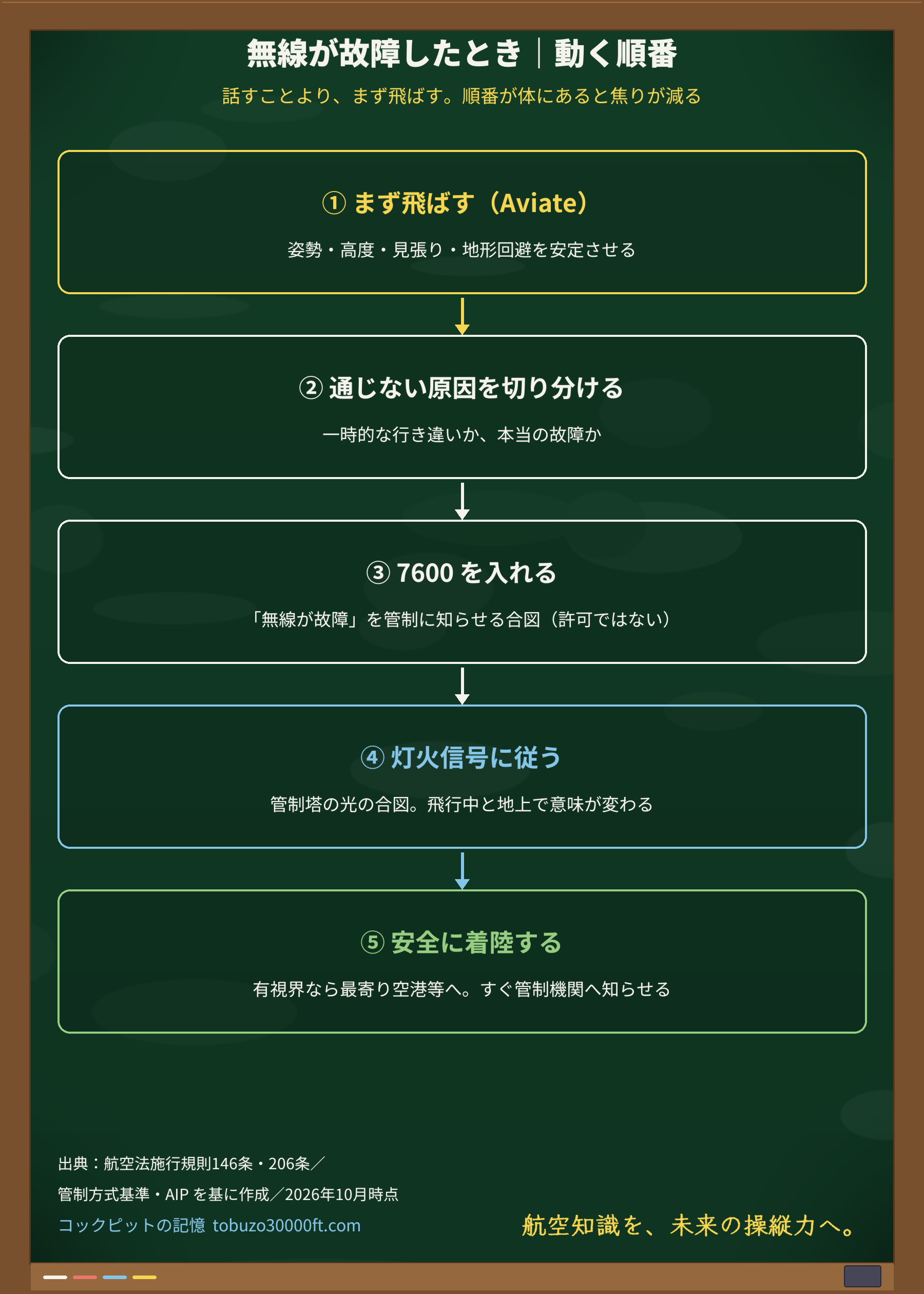無線が完全に故障したときに動く順番のフロー図。まず飛ばす→原因の切り分け→7600→灯火信号→安全な着陸の5段。