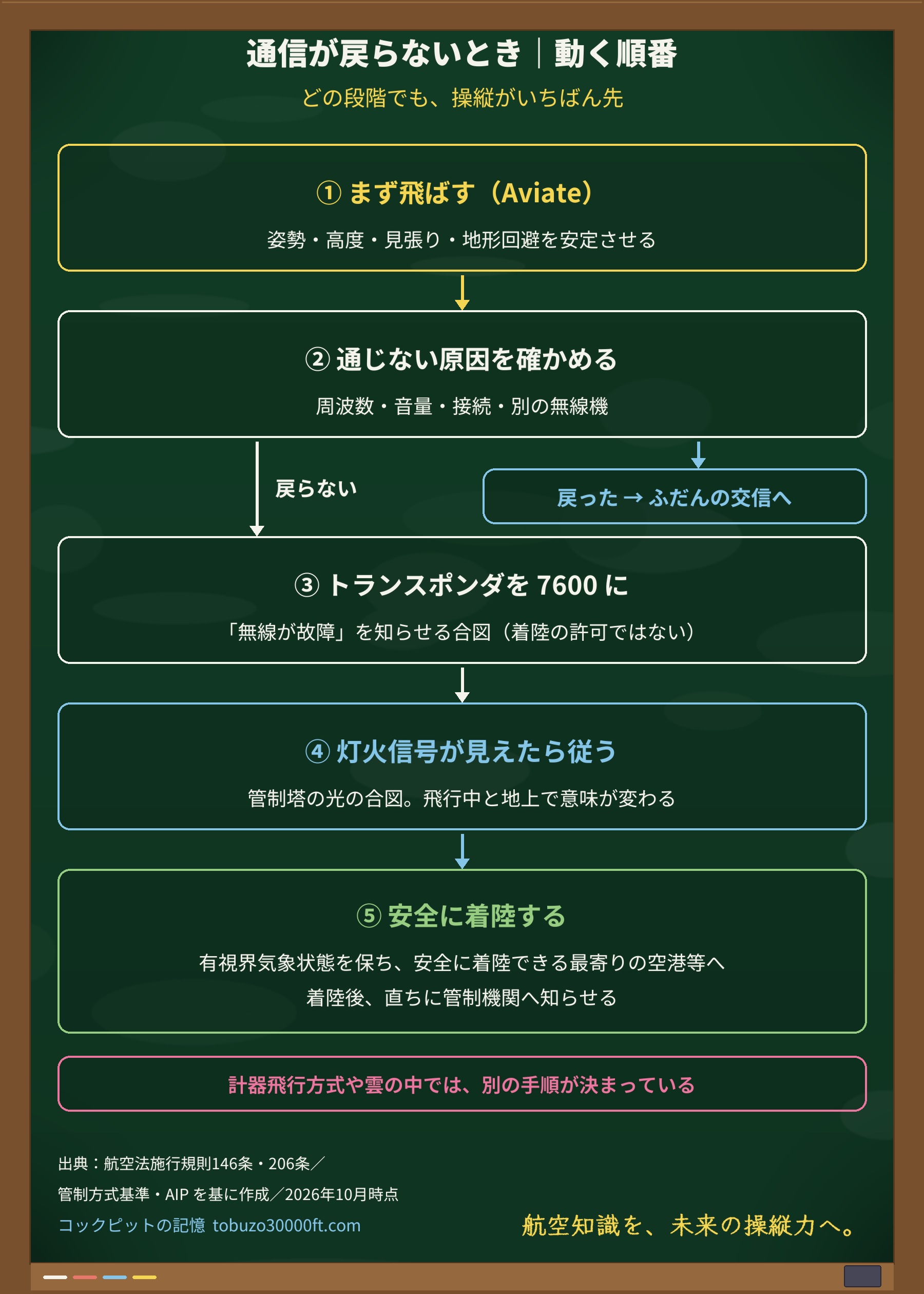 通信が戻らないときに動く順番の図。①まず飛ばす②通じない原因を確かめる(戻ればふだんの交信へ)③トランスポンダを7600に④灯火信号が見えたら従う⑤有視界気象状態を保って安全に着陸できる最寄りの空港等に降り、着陸後すぐ管制機関へ知らせる。