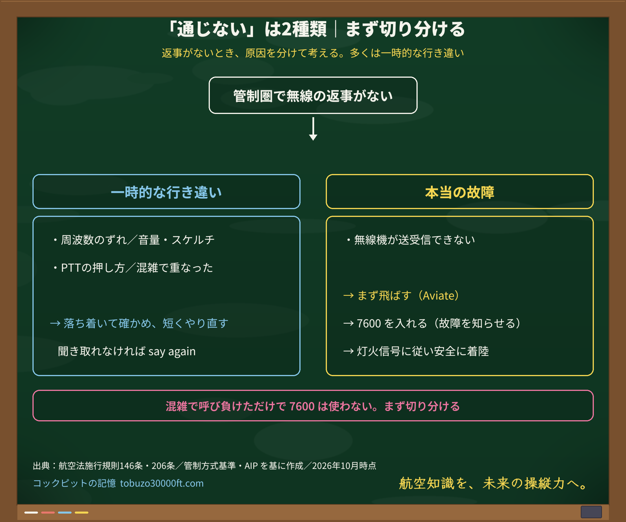 「通じない」を一時的な行き違いと本当の故障の2種類に切り分ける判断フロー図。左は周波数・音量・PTTの確認、右はAviate・7600・灯火信号。