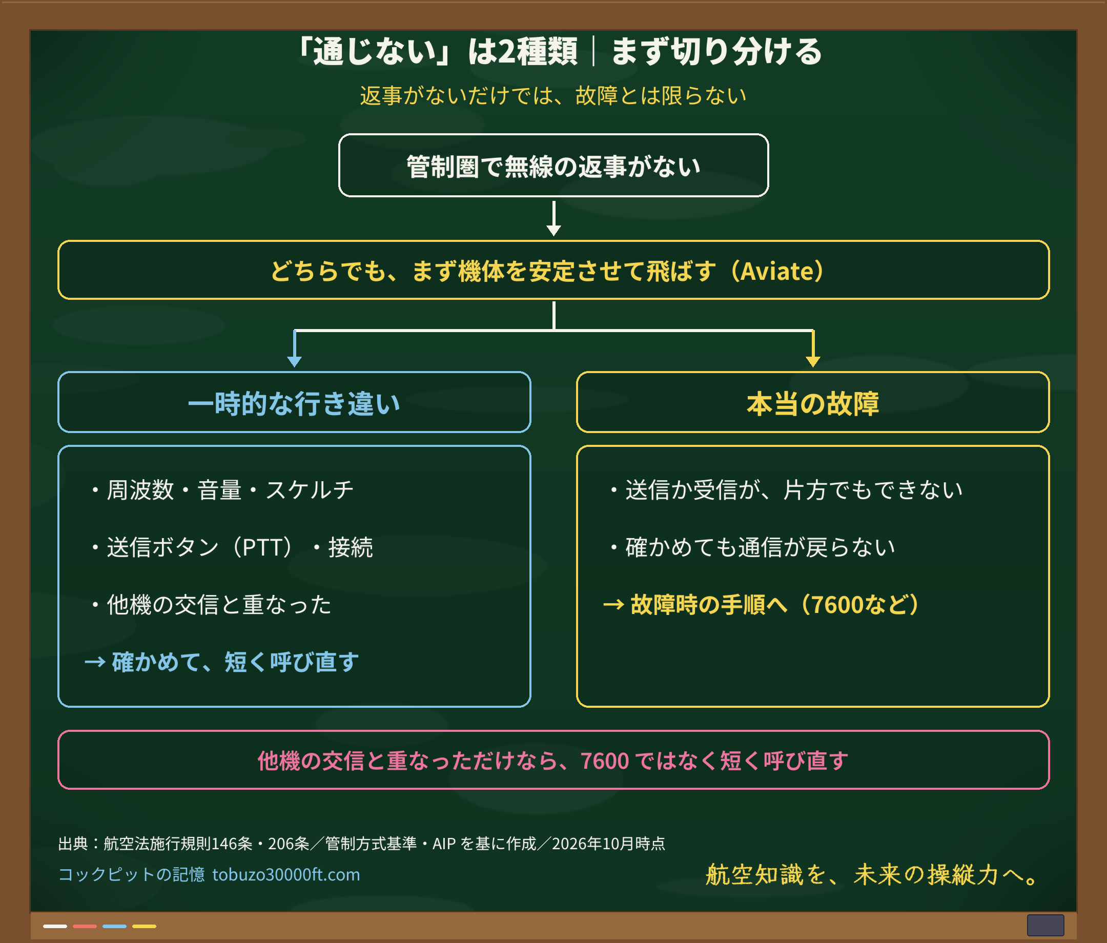 「通じない」を一時的な行き違いと本当の故障に分ける図。どちらでもまず機体を安定させて飛ばし、行き違いなら周波数・音量・接続を確かめて短く呼び直す。送信か受信が片方でもできず、確かめても戻らないときは故障時の手順へ。