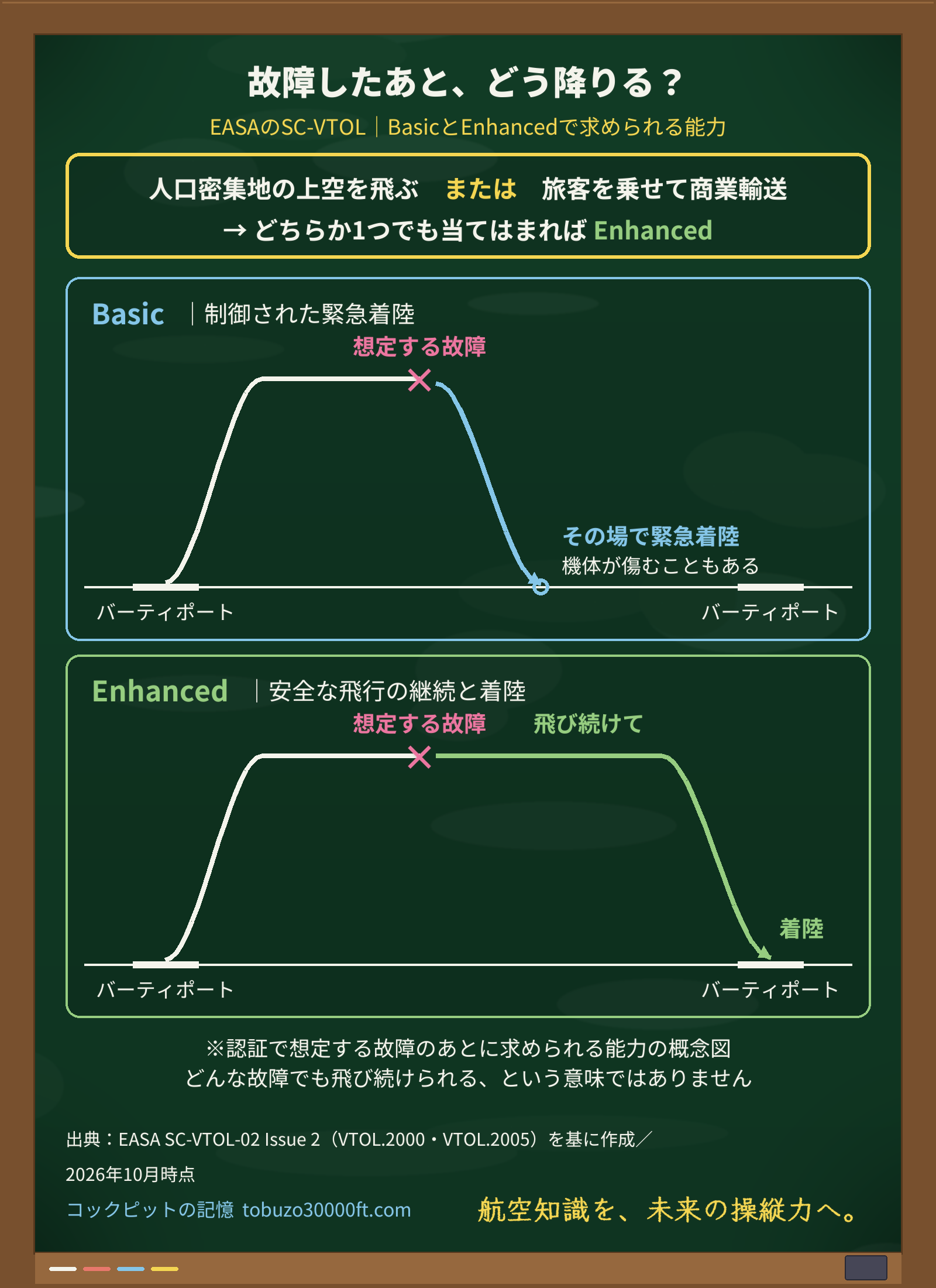 BasicとEnhancedで、故障したあとに求められる飛び方を上下2本の経路で比べた図。人口密集地の上空か旅客の商業輸送ならEnhancedになることも示す