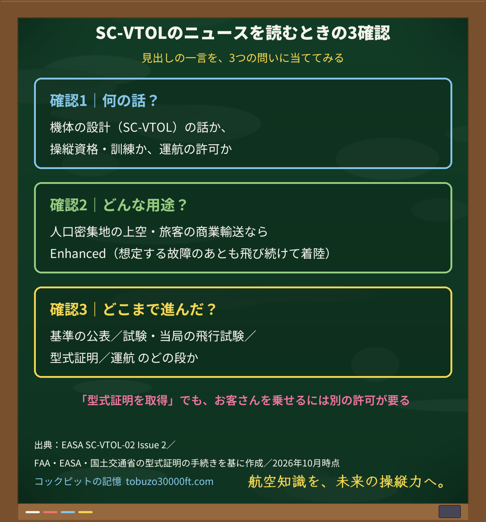 eVTOLのニュースを読むときの3つの確認カード。何の話か、どんな用途か、認証のどの段まで進んだかを順に確かめる