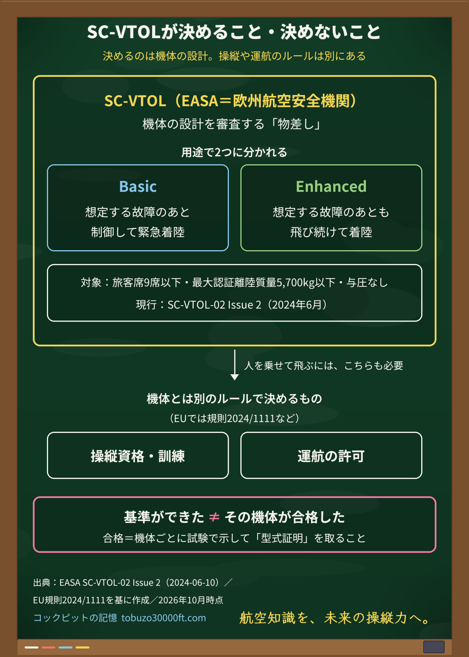 SC-VTOLが決めることと決めないことの領域図。機体の設計（Basic／Enhanced・対象範囲）を枠の中に、操縦資格・運航の許可を別のルールとして枠の外に示す