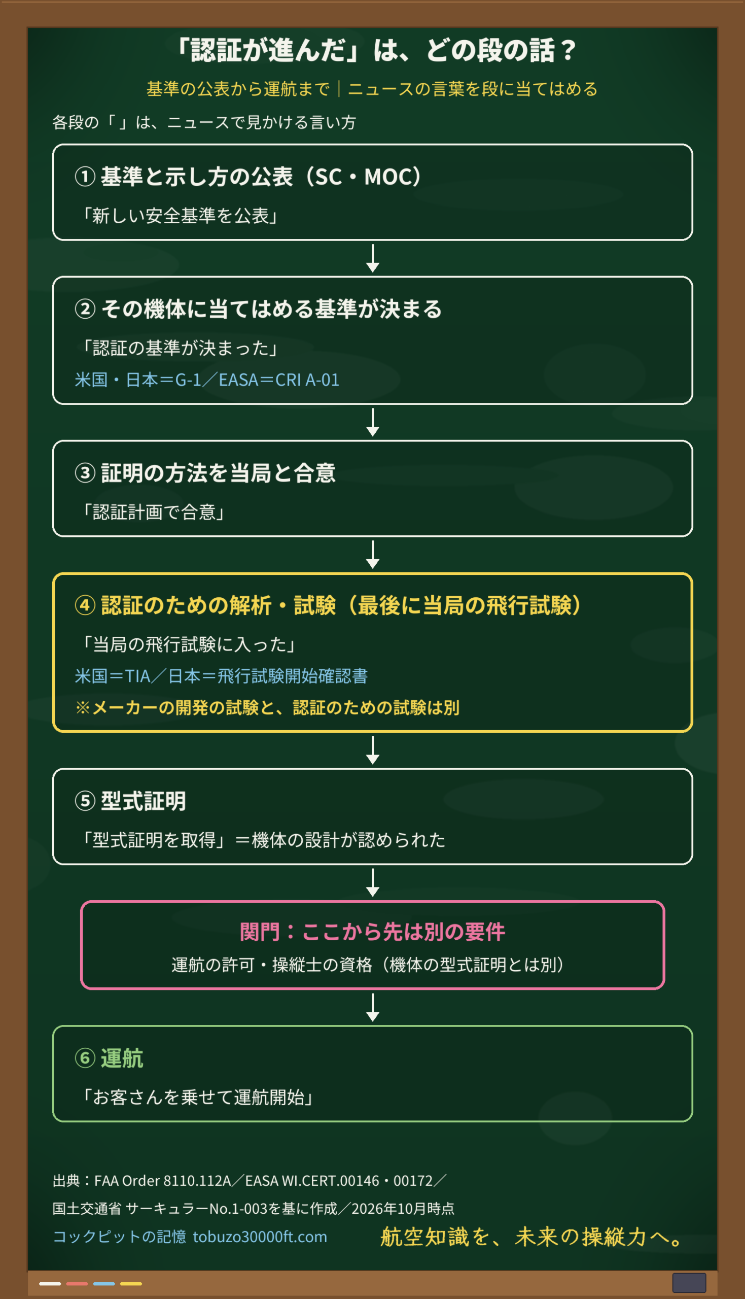 認証の6つの段を上から順に並べた段階図。各段にニュースで見かける言い方を添え、型式証明と運航のあいだに別の要件の関門を置く