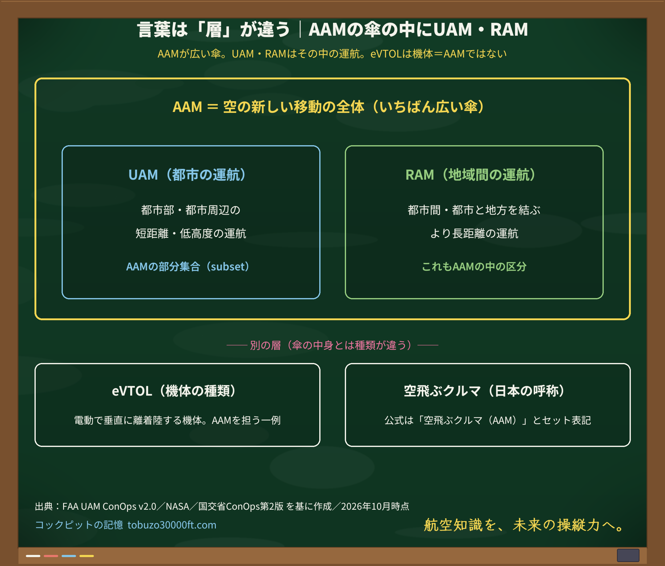 AAMを広い傘として、その中にUAM（都市）とRAM（地域間）、別の層にeVTOL（機体）と空飛ぶクルマ（日本の呼称）を置いた入れ子図。