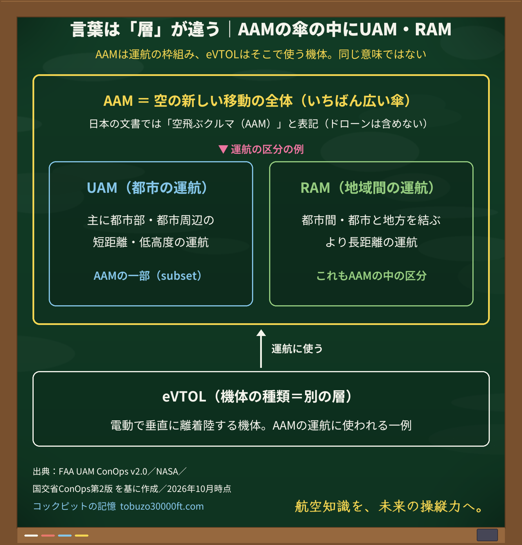 AAMを広い傘として、その中に運航の区分の例としてUAM（都市）とRAM（地域間）を置き、日本の文書では「空飛ぶクルマ（AAM）」と表記することを添え、別の層のeVTOL（機体）がAAMの運航に使われることを矢印で示した入れ子図。
