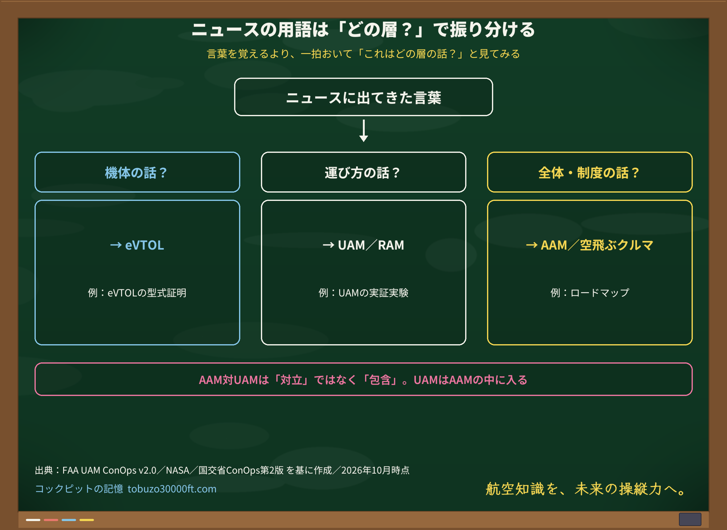 ニュースの用語を機体の話(eVTOL)・運び方の話(UAM/RAM)・全体や制度の話(AAM/空飛ぶクルマ)の3つに振り分ける判断フロー図。