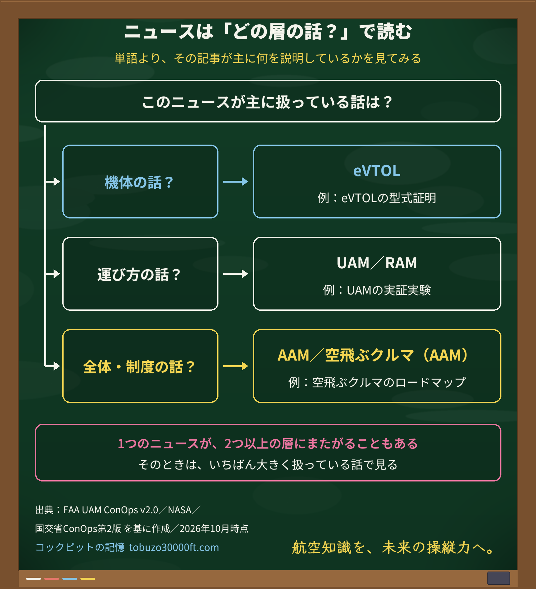 ニュースが主に扱っている話を、機体の話（eVTOL）・運び方の話（UAM／RAM）・全体や制度の話（AAM／空飛ぶクルマ（AAM））の3段に振り分け、1つのニュースが複数の層にまたがることもあると添えた判断フロー図。