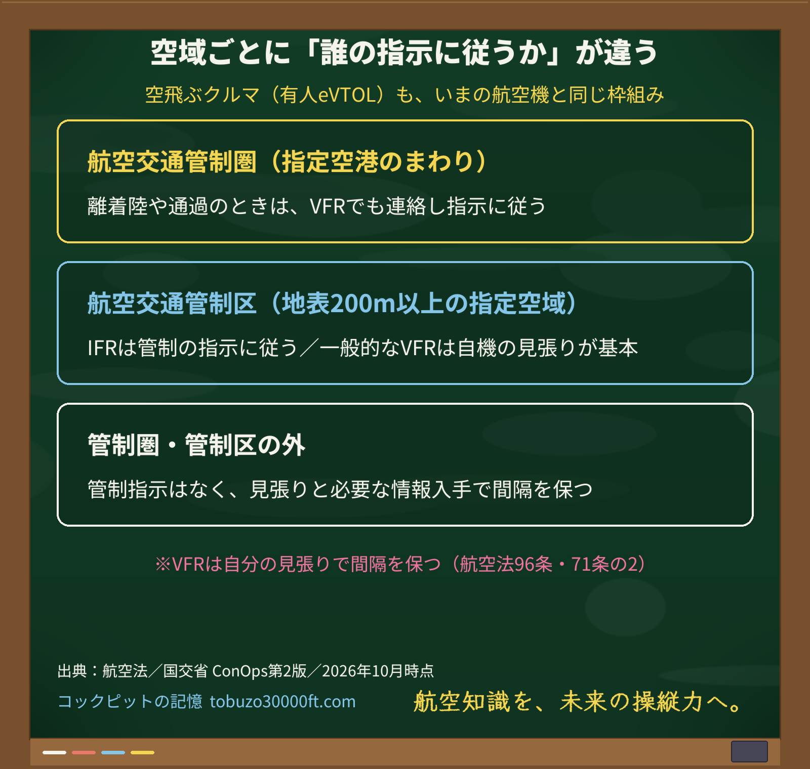 管制圏・管制区・その外で「誰の指示に従うか」がどう変わるかをまとめた空域ごとの黒板図