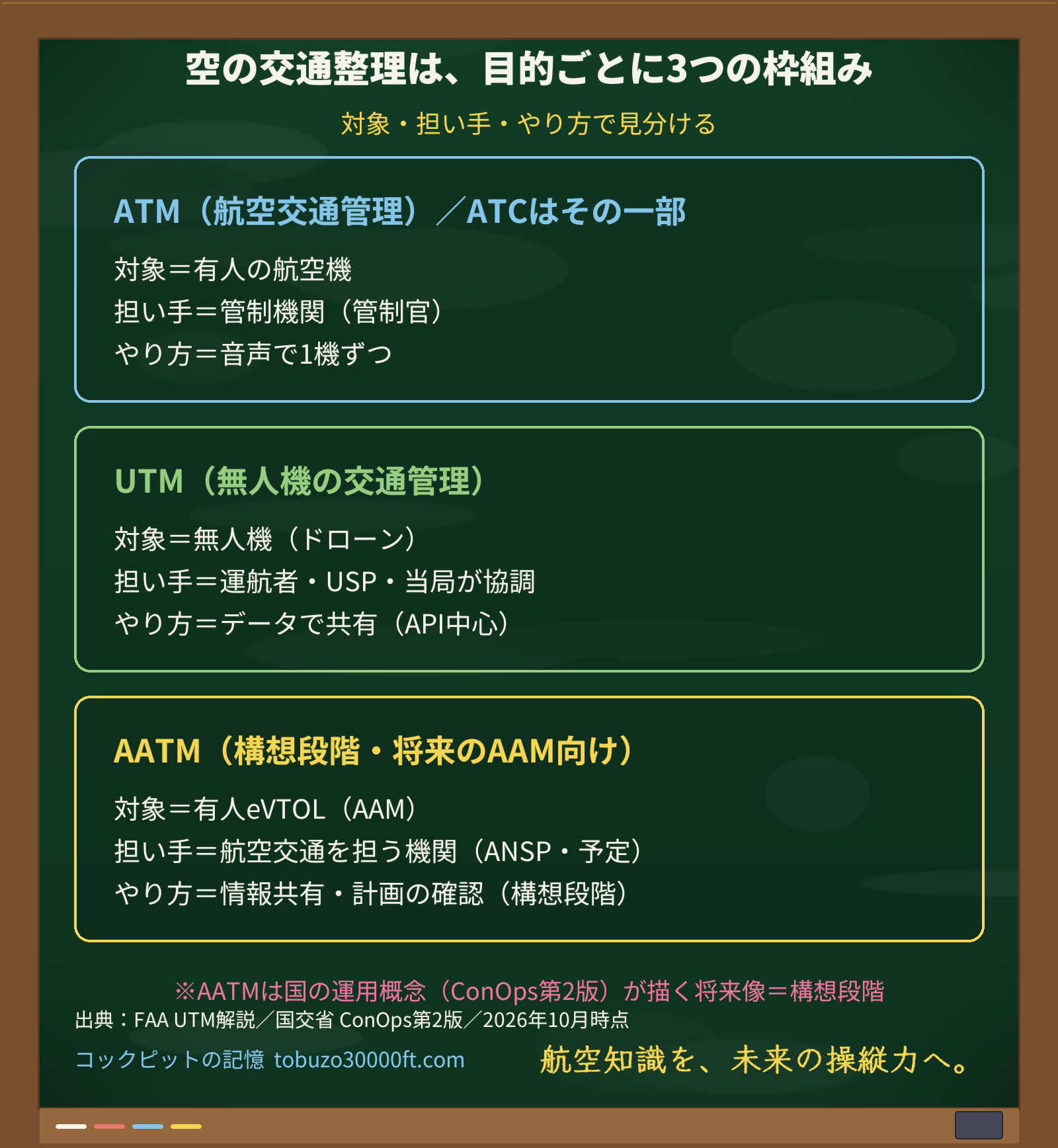 有人機のATM・ATC、無人機のUTM、将来の空飛ぶクルマ向けAATMを、対象・担い手・やり方で比べた黒板図