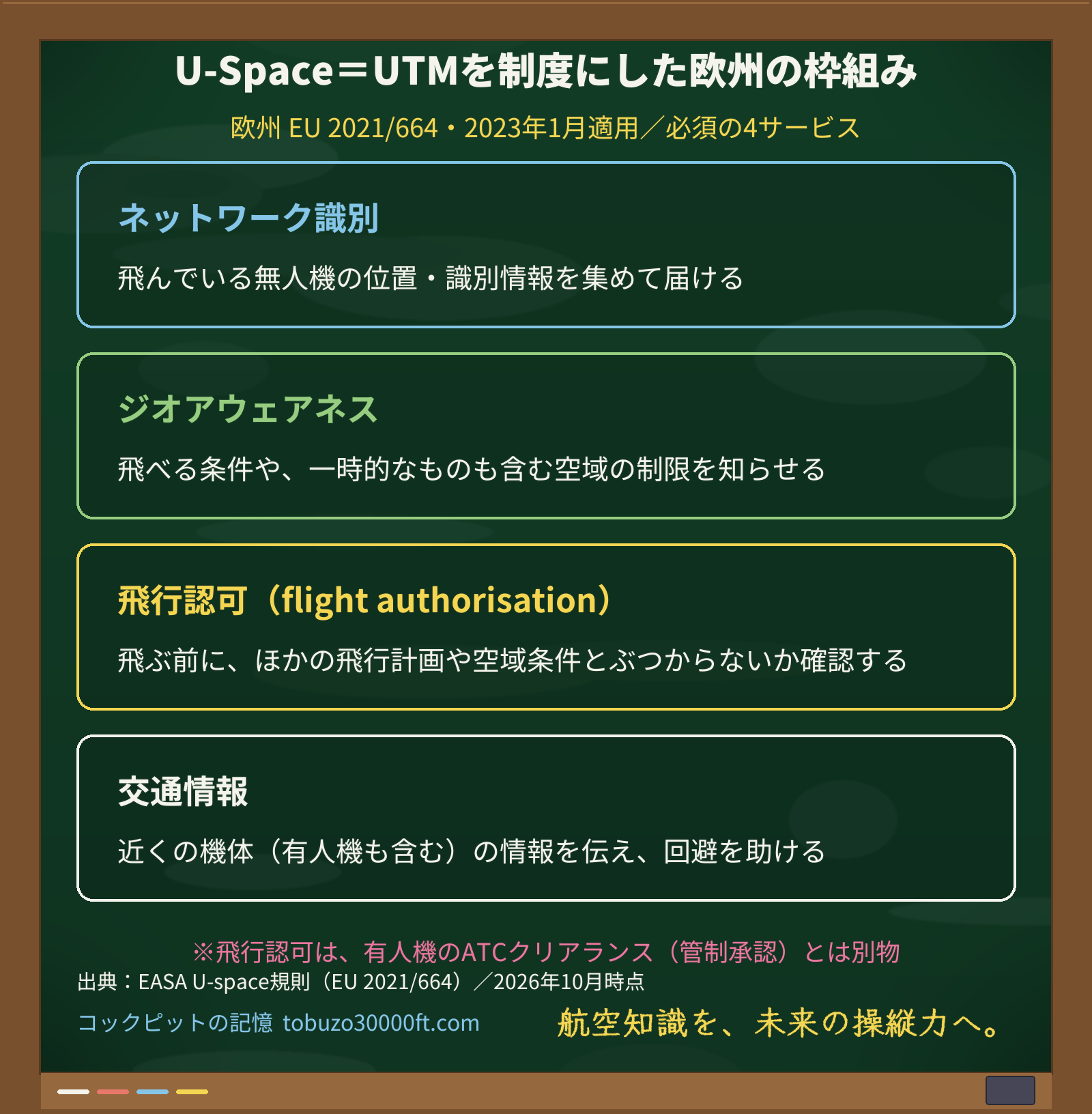 U-Spaceで事業者が必ず提供する4サービス（ネットワーク識別・ジオアウェアネス・飛行認可・交通情報）の図