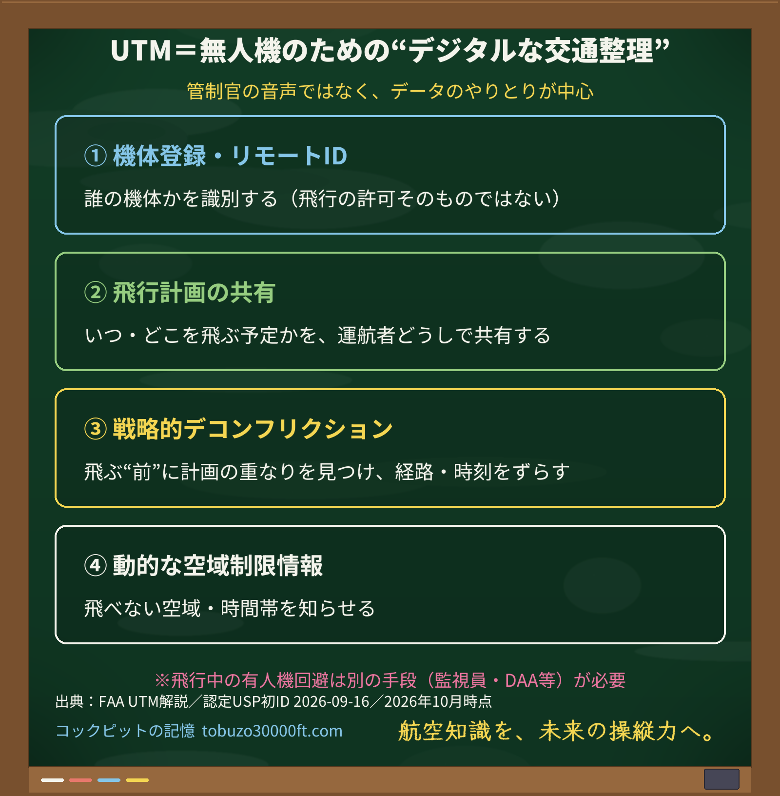 UTMの中核機能（機体登録・リモートID／飛行計画の共有／戦略的デコンフリクション／空域制限情報）を並べた図