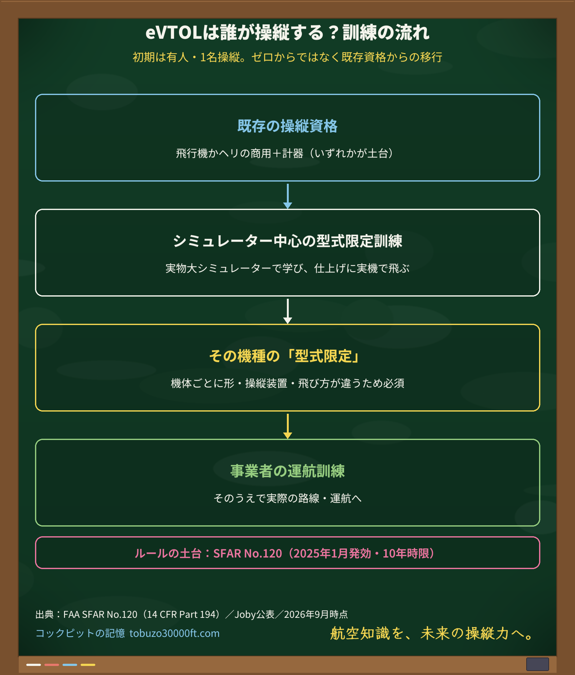eVTOLパイロット訓練の流れを示す黒板のフロー図。既存資格(固定翼・回転翼の商用+計器)→シミュレーター中心の型式限定訓練→その機種の型式限定→事業者の運航訓練。土台はSFAR No.120