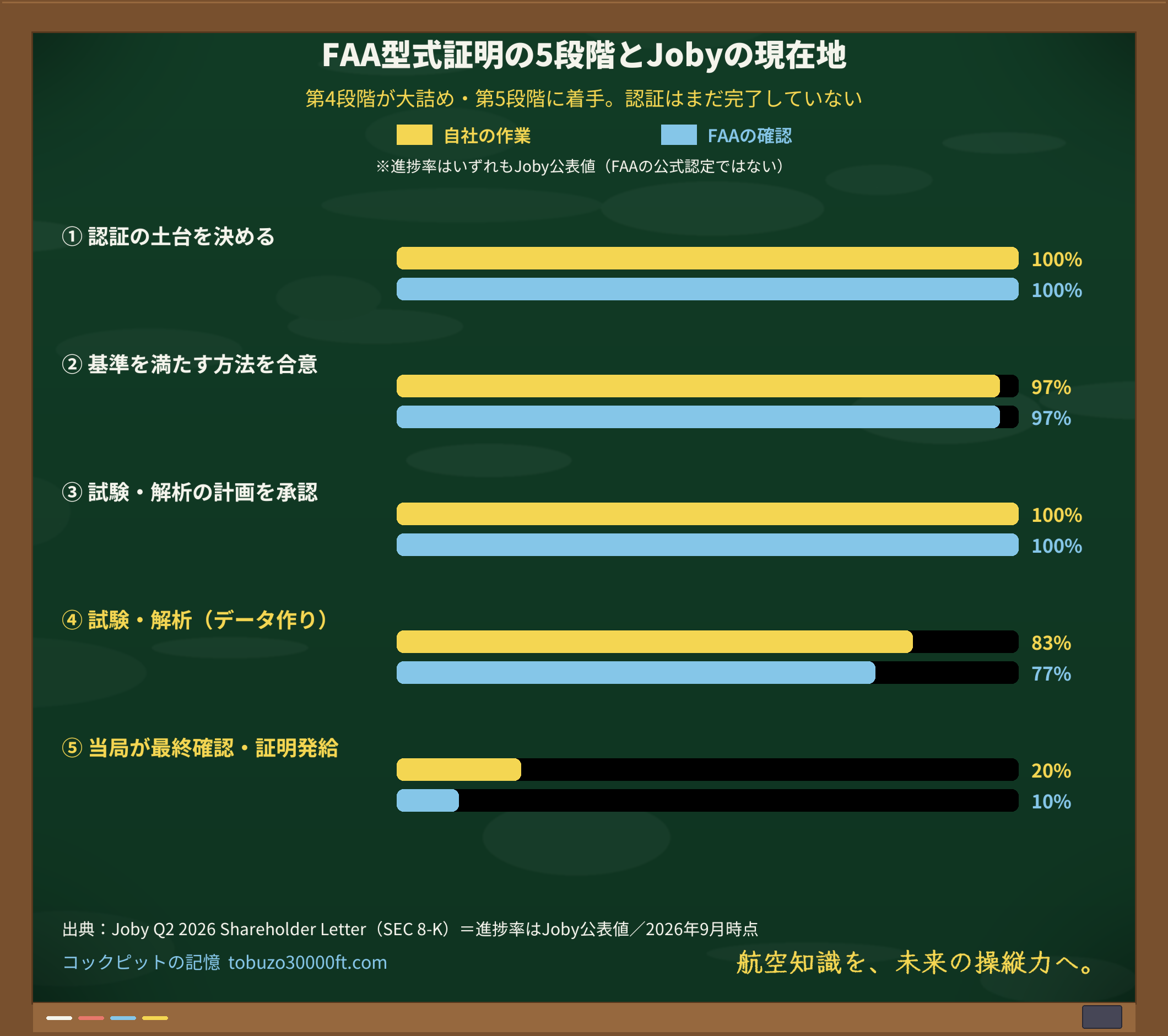 FAA型式証明の5段階とJobyの現在地を帯グラフで示した黒板の図。第4段階は会社83%・当局77%、第5段階は会社20%・当局10%で、認証はまだ完了していない
