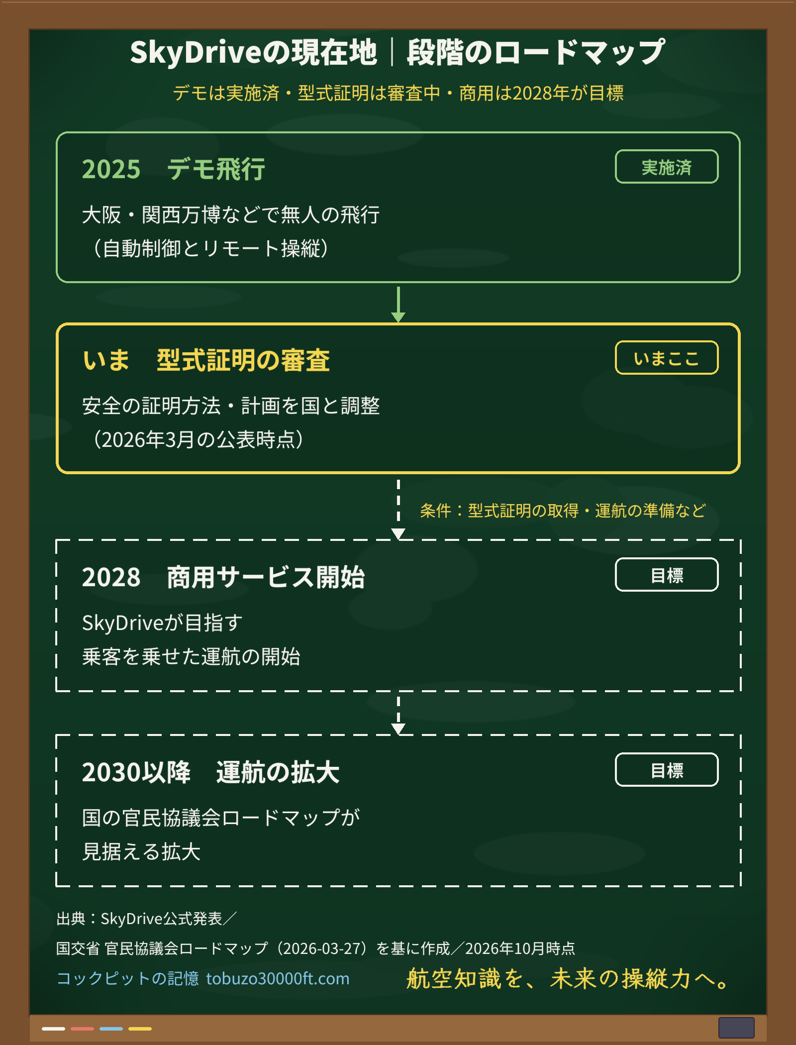 SkyDriveの段階をたどるロードマップ図。2025年のデモ飛行(実施済)→型式証明の審査(いまここ)→2028年の商用サービス開始(SkyDriveの目標)→2030年以降の運航の拡大(国のロードマップの目標)。目標の段は破線。
