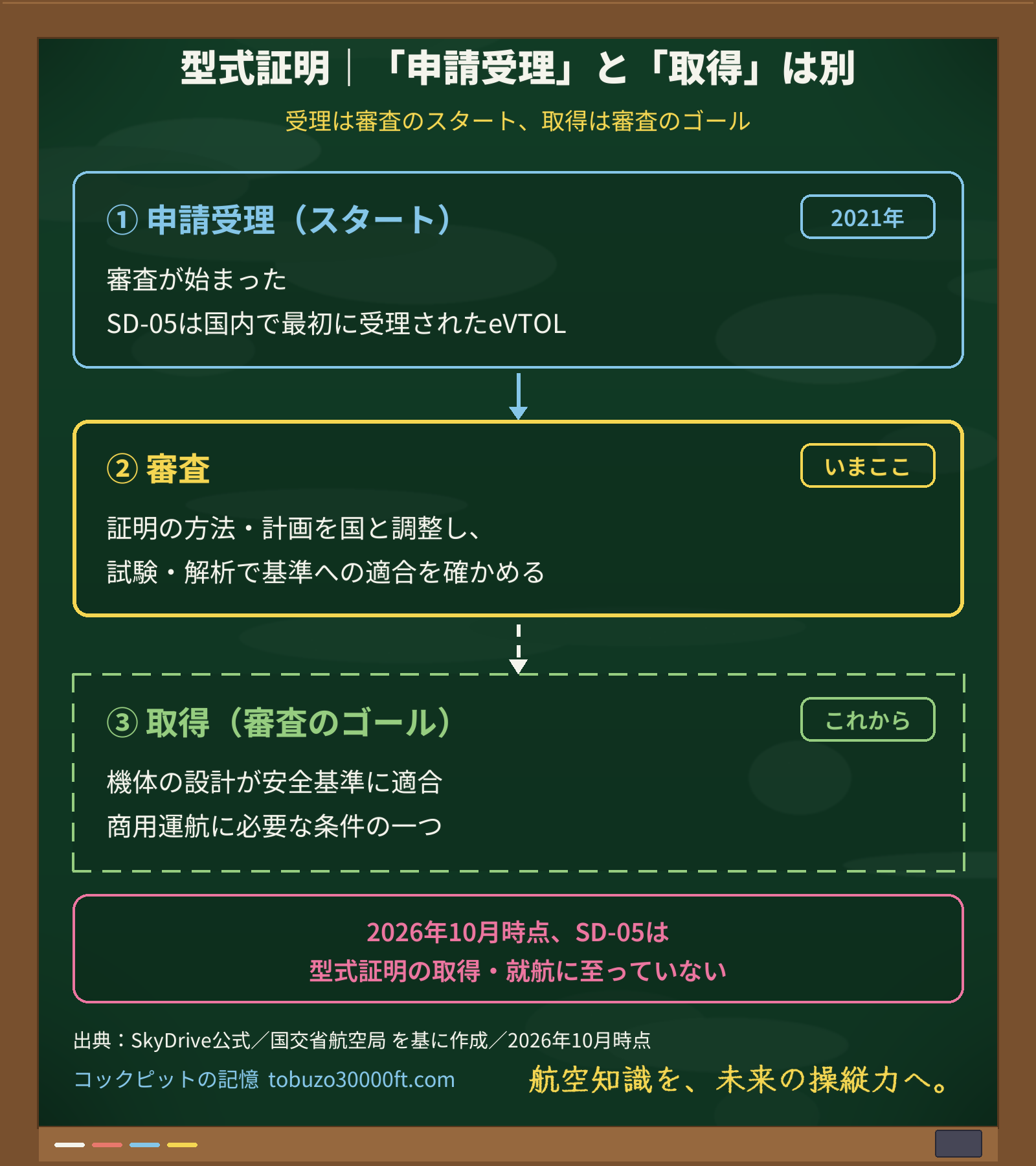型式証明の手続きを3つに分けたフロー図。①申請受理(スタート・2021年)→②審査(いまここ。証明の方法・計画を国と調整し、試験・解析で基準への適合を確かめる)→③取得(審査のゴール。商用運航に必要な条件の一つ)。2026年10月時点、SD-05は型式証明の取得・就航に至っていない。