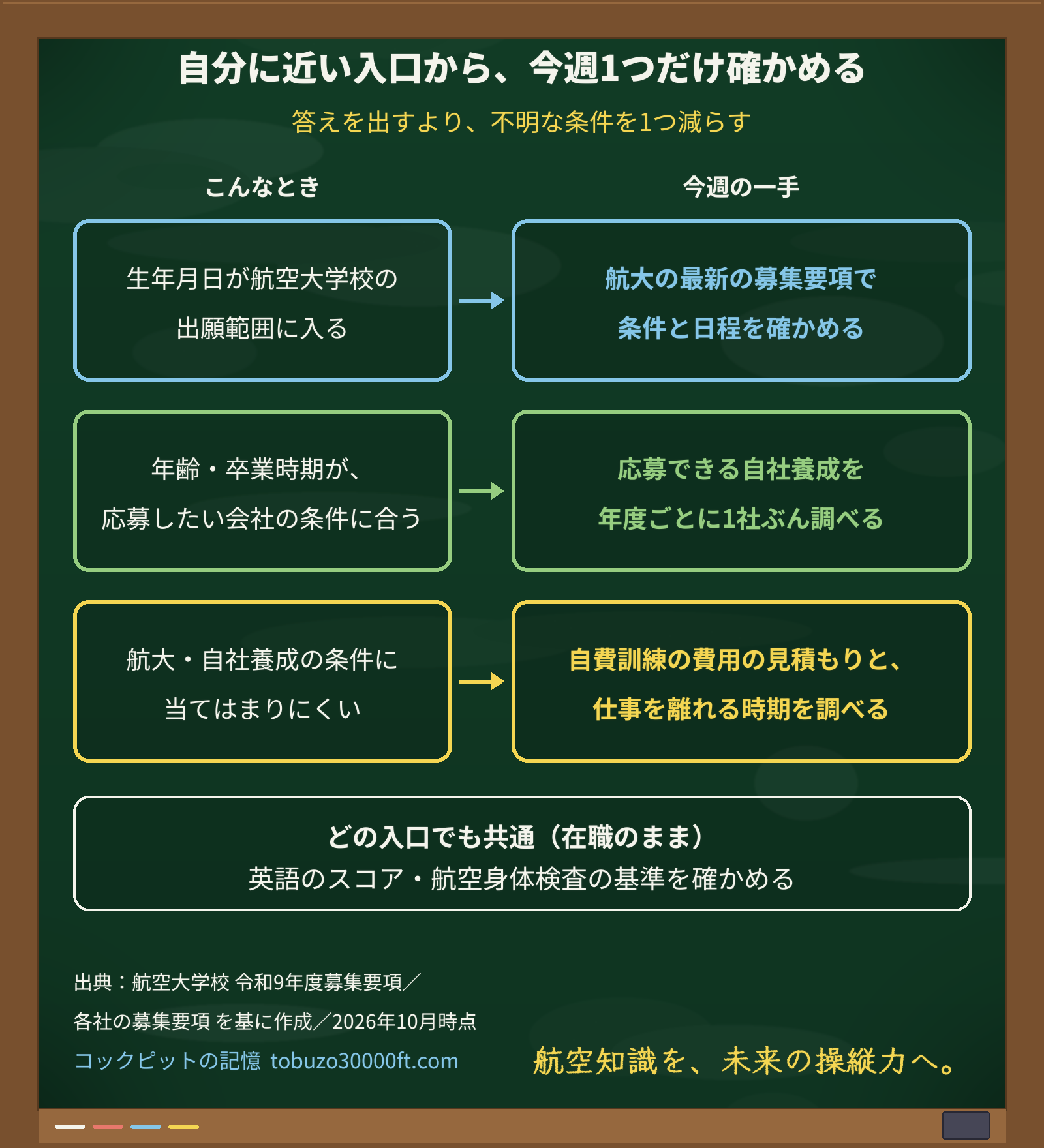 航大の出願範囲・自社養成の条件・自費訓練のどれに当てはまるかで、今週確かめることを1つ選ぶ図。英語と航空身体検査の下調べはどの入口でも共通
