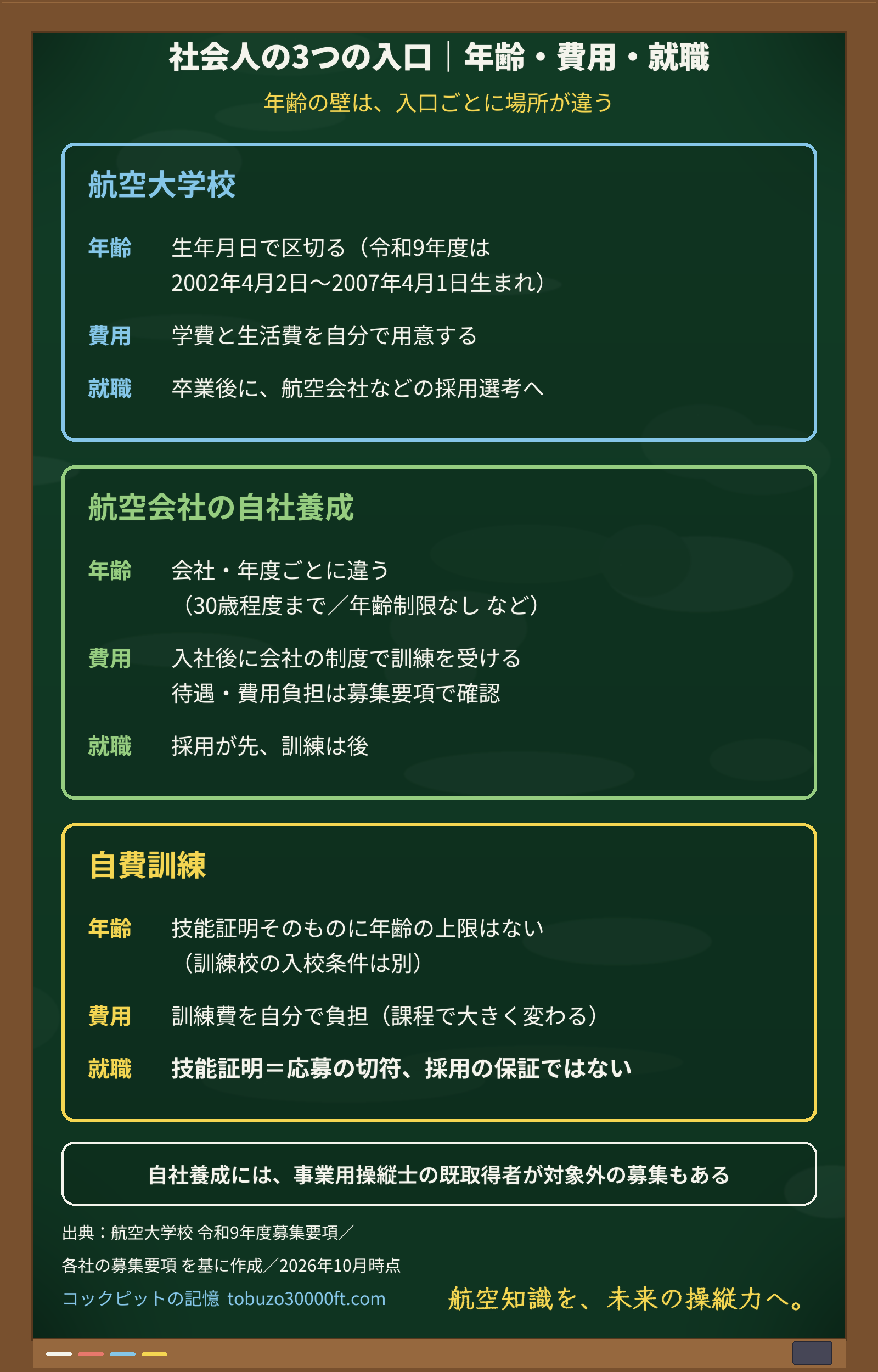 社会人がパイロットを目指す3つの入口(航空大学校・自社養成・自費訓練)を、年齢の区切り方・費用・就職の位置づけで比べた図