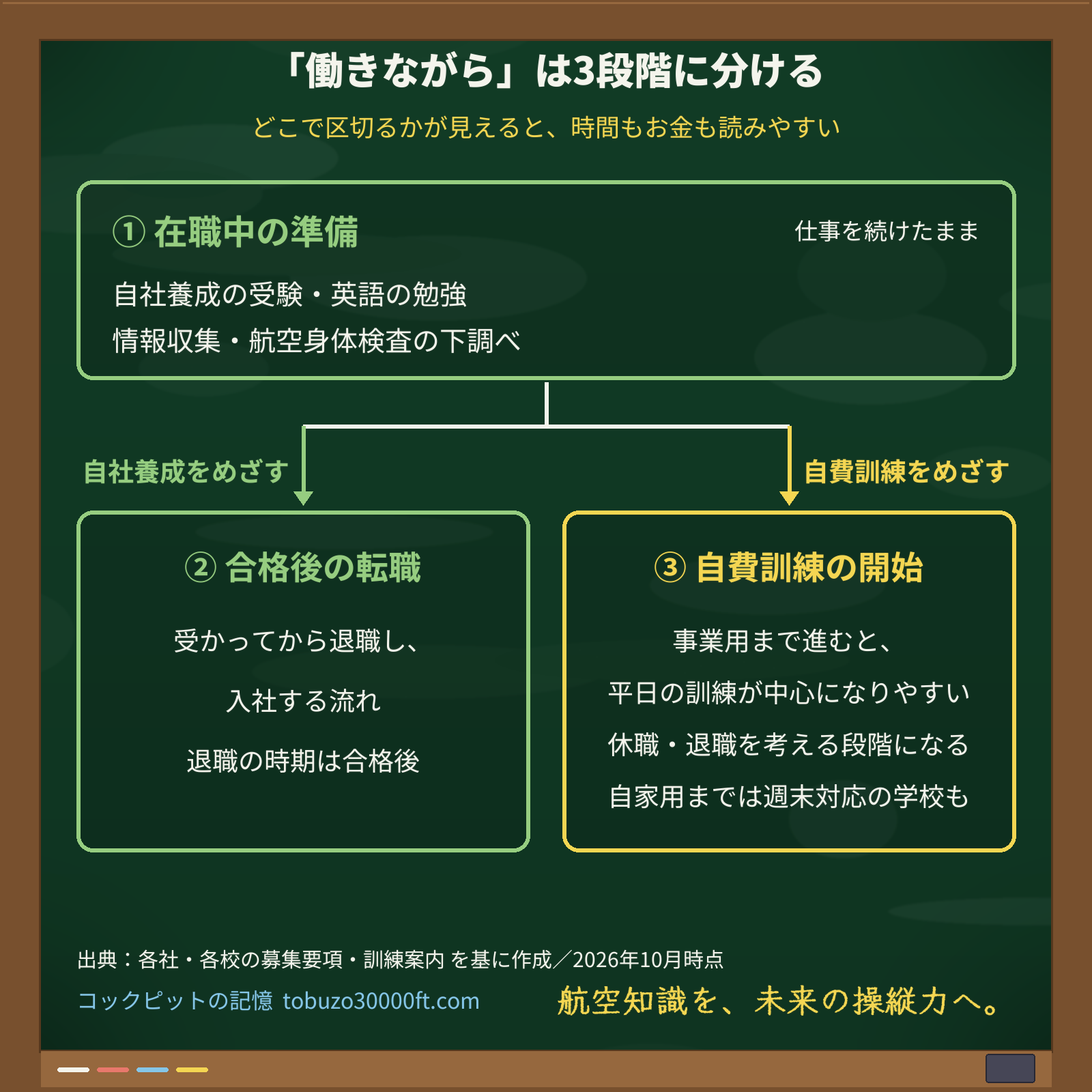 在職中の準備から、自社養成なら合格後に転職、自費訓練なら休職や退職を考えて訓練に進む、という2つの道に分かれる流れ図