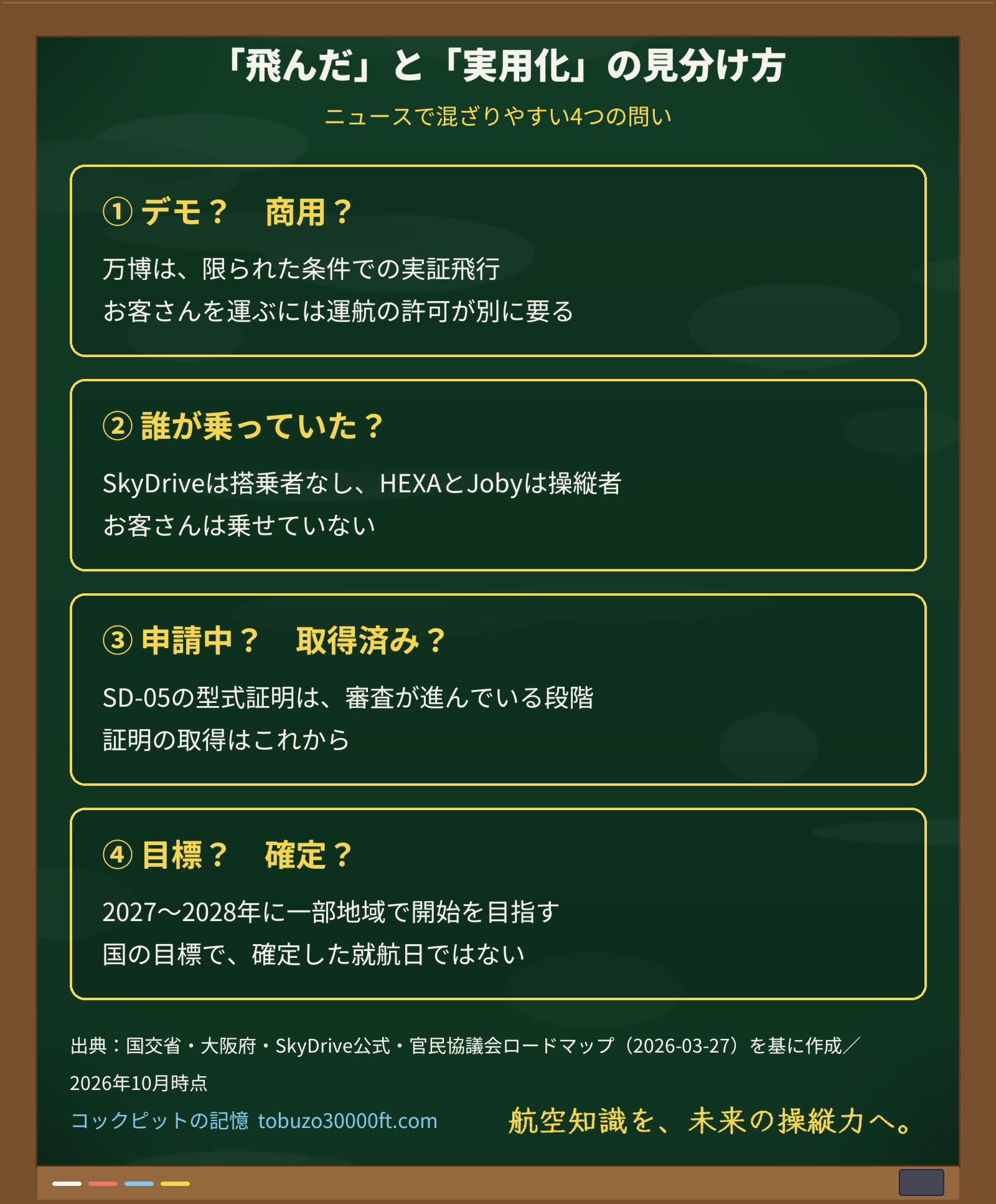 「飛んだ」と「実用化」を見分ける4つの問いの図。デモか商用か、誰が乗っていたか、申請中か取得済みか、目標か確定かを分けて示す