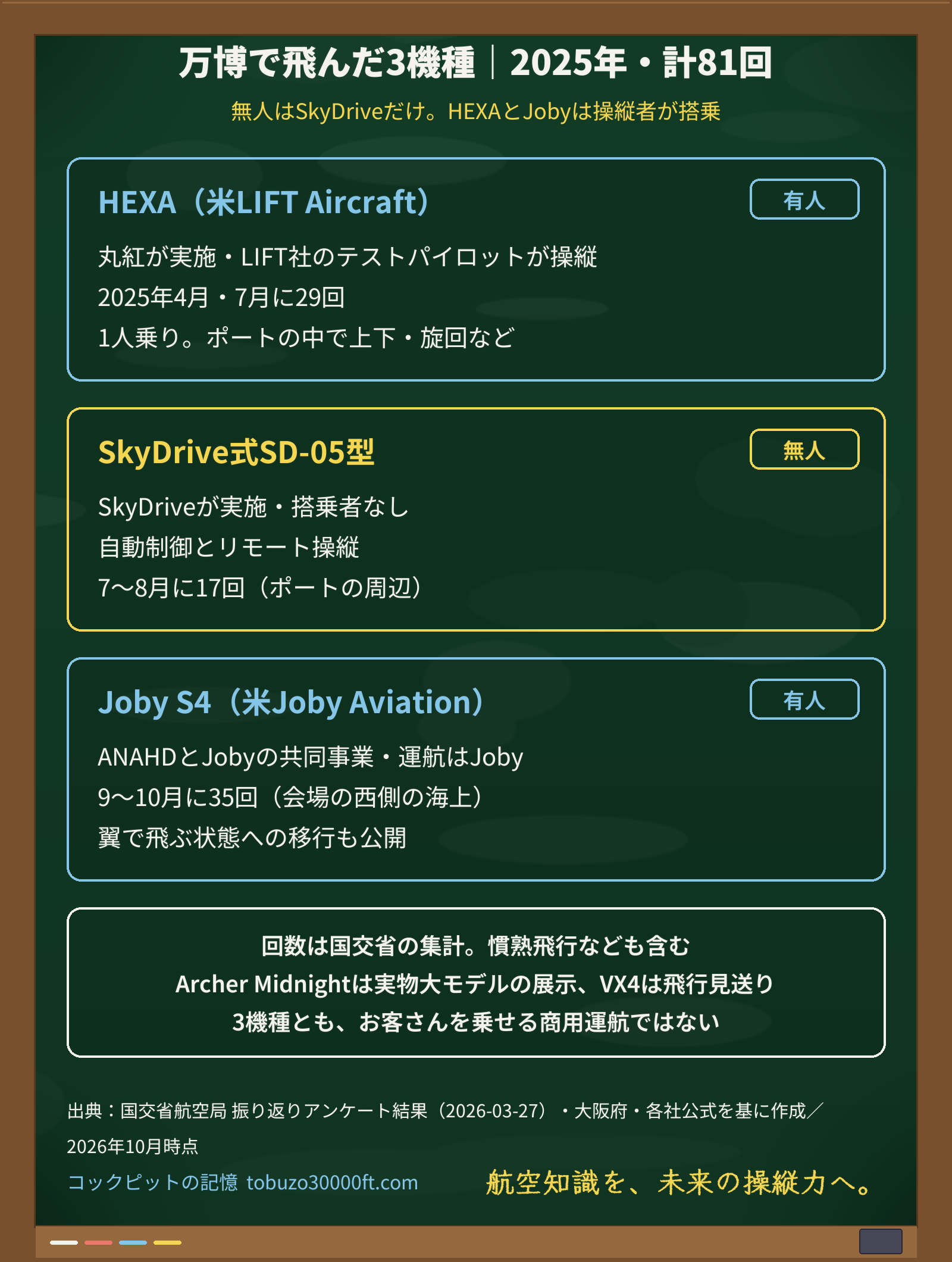 万博で飛んだ3機種の比較図。HEXAとJoby S4は操縦者が搭乗、SkyDrive SD-05は搭乗者なしで、実施主体・時期・回数・飛び方が機種ごとに違う