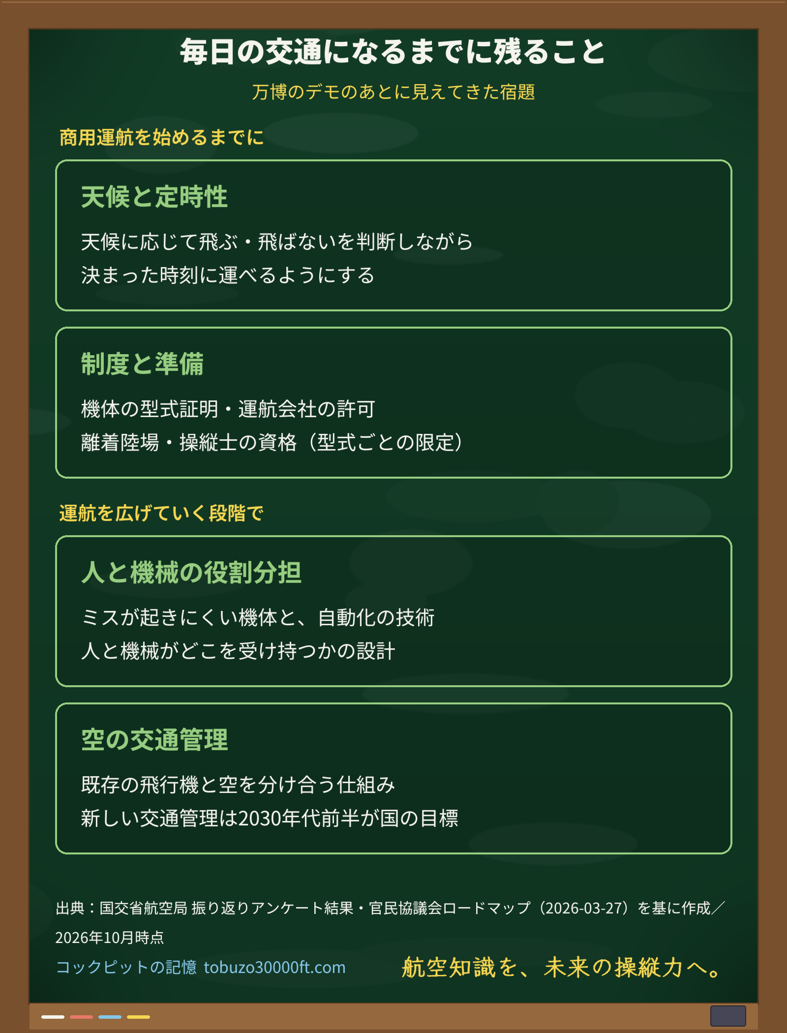 商用運航までに残る宿題の図。始めるまでに天候と定時性、制度と準備。運航を広げていく段階で、人と機械の役割分担と空の交通管理がある