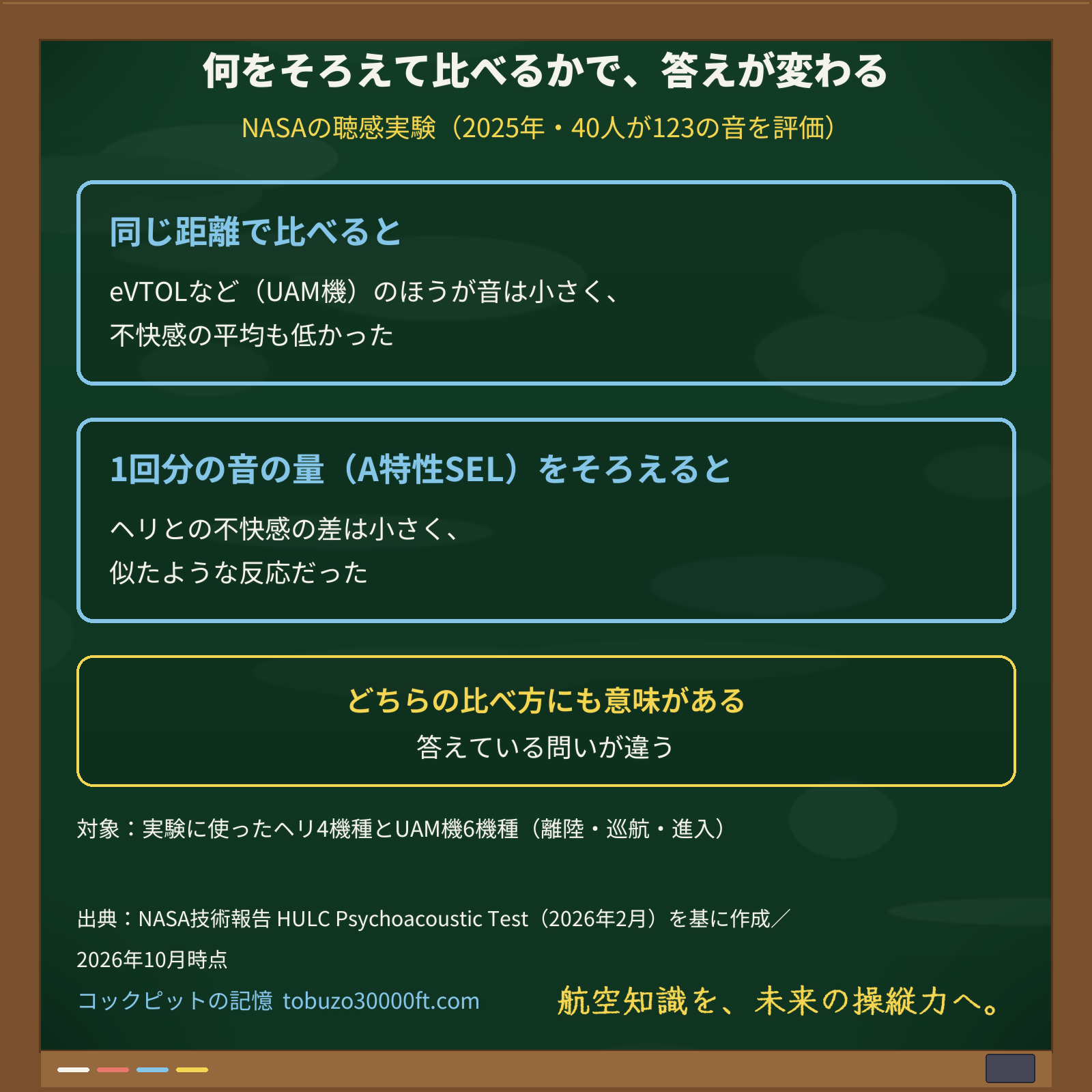 NASAの聴感実験で、同じ距離で比べた場合と、1回分の音の量(A特性SEL)をそろえた場合の結果を並べた図