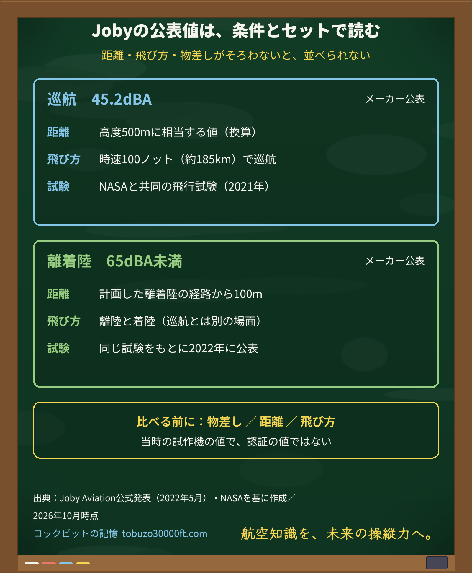 Jobyの巡航45.2dBAと離着陸65dBA未満について、距離・飛び方・試験の条件を並べた比較カード