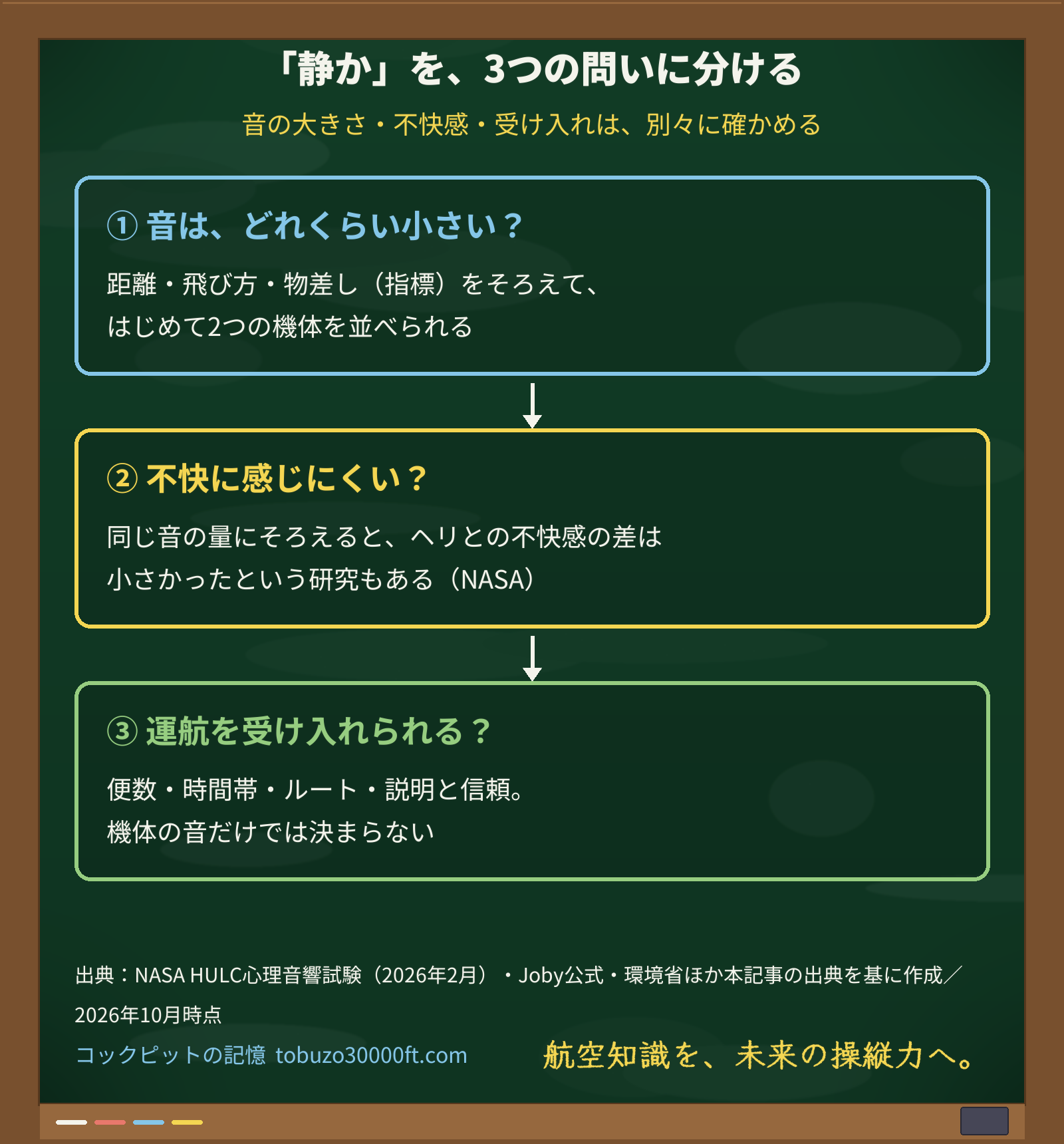 eVTOLの騒音を、音の大きさ・不快に感じるか・運航を受け入れられるかの3つの問いに分けて整理した全体図