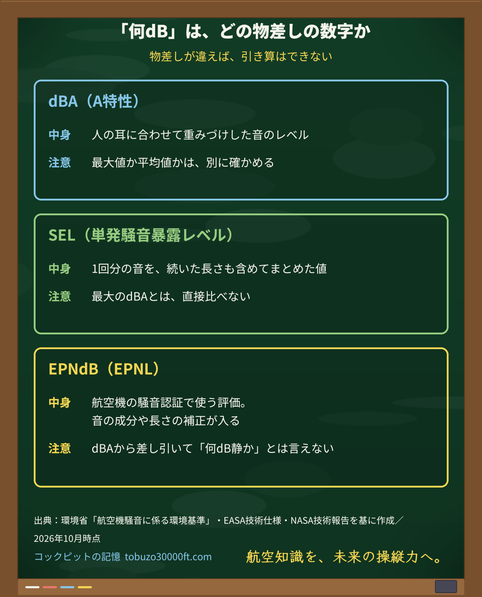dBA・SEL・EPNdBがそれぞれ何を表すかと、比べるときの注意を3枚のカードで整理したメイン図