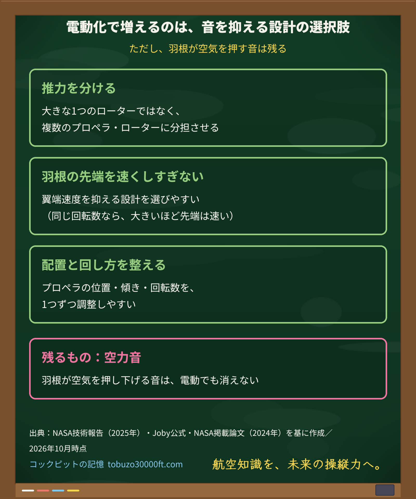 電動化で選びやすくなる低騒音設計(推力の分担・翼端速度・配置と回し方)と、電動でも残る空力音を示した図